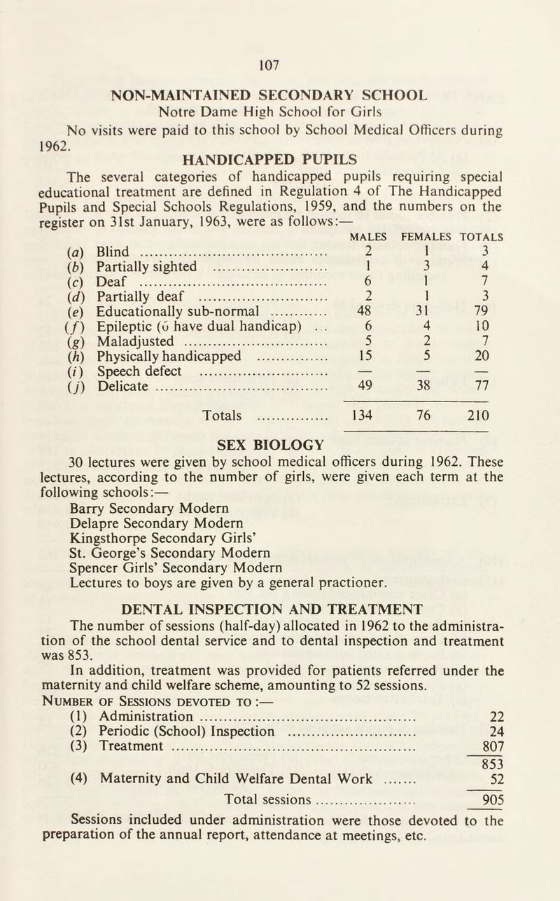 NON-MAINTAINED SECONDARY SCHOOL Notre Dame High School for Girls No visits were paid to this school by School Medical Officers during 1962. HANDICAPPED PUPILS The several categories of handicapped pupils requiring special educational treatment are defined in Regulation 4 of The Handicapped Pupils and Special Schools Regulations, 1959, and the numbers on the register on 31st January, 1963, were as follows: MALES FEMALES TOTA (a) Blind . 2 1 3 (b) Partially sighted . 1 3 4 (c) Deaf . 6 1 7 id) Partially deaf . 2 1 3 (e) Educationally sub-normal . 48 31 79 (/) Epileptic (6 have dual handicap) . . 6 4 10 (g) Maladjusted . 5 2 7 (h) Physically handicapped . 15 5 20 (0 Speech defect . — — — O') Delicate . 49 38 77 Totals . 134 76 210 SEX BIOLOGY 30 lectures were given by school medical officers during 1962. These lectures, according to the number of girls, were given each term at the following schools:— Barry Secondary Modern Delapre Secondary Modern Kingsthorpe Secondary Girls’ St. George’s Secondary Modern Spencer Girls’ Secondary Modern Lectures to boys are given by a general practioner. DENTAL INSPECTION AND TREATMENT The number of sessions (half-day) allocated in 1962 to the administra¬ tion of the school dental service and to dental inspection and treatment was 853. In addition, treatment was provided for patients referred under the maternity and child welfare scheme, amounting to 52 sessions. Number of Sessions devoted to :— (1) Administration . 22 (2) Periodic (School) Inspection . 24 (3) Treatment . 807 853 (4) Maternity and Child Welfare Dental Work . 52 Total sessions. 905 Sessions included under administration were those devoted to the preparation of the annual report, attendance at meetings, etc.