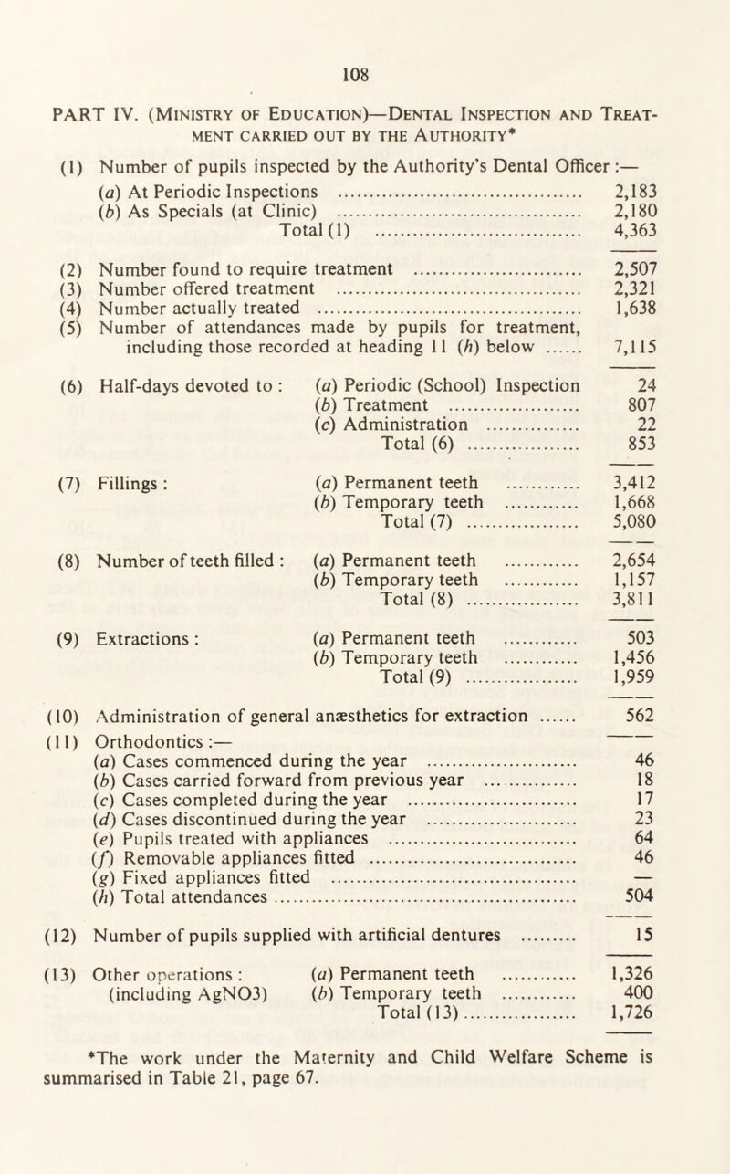 PART IV. (Ministry of Education)—Dental Inspection and Treat¬ ment CARRIED OUT BY THE AUTHORITY* (1) Number of pupils inspected by the Authority’s Dental Officer :— (a) At Periodic Inspections . 2,183 (b) As Specials (at Clinic) . 2,180 Total (1) . 4,363 (2) Number found to require treatment . 2,507 (3) Number offered treatment . 2,321 (4) Number actually treated . 1,638 (5) Number of attendances made by pupils for treatment, including those recorded at heading 11 (h) below . 7,115 (6) Half-days devoted to : {a) Periodic (School) Inspection 24 (b) Treatment . 807 (c) Administration . 22 Total (6) . 853 (7) Fillings : (a) Permanent teeth . 3,412 (b) Temporary teeth . 1,668 Total (7) . 5,080 (8) Number of teeth filled : (a) Permanent teeth . 2,654 (b) Temporary teeth . 1,157 Total (8) . 3,811 (9) Extractions: (a) Permanent teeth . 503 (b) Temporary teeth . 1,456 Total (9) . 1,959 (10) Administration of general anaesthetics for extraction . 562 (11) Orthodontics:— (a) Cases commenced during the year . 46 (b) Cases carried forward from previous year . 18 (c) Cases completed during the year . 17 (d) Cases discontinued during the year . 23 (e) Pupils treated with appliances . 64 (/*) Removable appliances fitted . 46 (g) Fixed appliances fitted . — (h) Total attendances. 504 (12) Number of pupils supplied with artificial dentures . 15 (13) Other operations: (o) Permanent teeth . 1,326 (including AgN03) (b) Temporary teeth . 400 Total (13). 1,726 *The work under the Maternity and Child Welfare Scheme is summarised in Table 21, page 67.