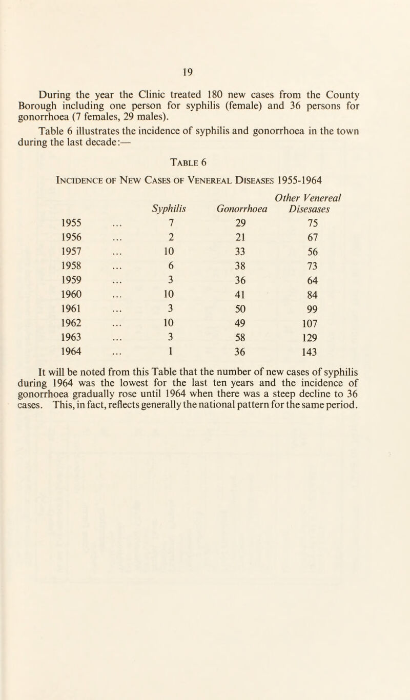 During the year the Clinic treated 180 new cases from the County Borough including one person for syphilis (female) and 36 persons for gonorrhoea (7 females, 29 males). Table 6 illustrates the incidence of syphilis and gonorrhoea in the town during the last decade:— Table 6 Incidence of New Cases of Venereal Diseases 1955-1964 1955 Syphilis 7 Gonorrhoea 29 Other Venereal Disesases 75 1956 2 21 67 1957 10 33 56 1958 6 38 73 1959 3 36 64 1960 10 41 84 1961 3 50 99 1962 10 49 107 1963 ... 3 58 129 1964 • • • 1 36 143 It will be noted from this Table that the number of new cases of syphilis during 1964 was the lowest for the last ten years and the incidence of gonorrhoea gradually rose until 1964 when there was a steep decline to 36 cases. This, in fact, reflects generally the national pattern for the same period.