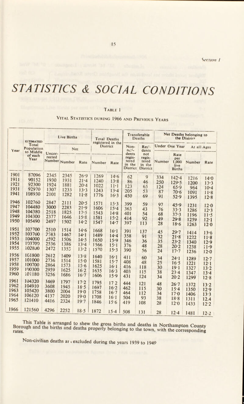 Section / STATISTICS & SOCIAL CONDITIONS Table 1 Vital Statistics during 1966 and Previous Years Year Live Births j ESTIMATED l otai Population to Middle Uncor. °£each reeled rear Number Net Number Rate 1901 87096 2345 2345 ! 26-9 1911 90152 1930 1931 21*4 1921 92300 1924 1881 20-4 1931 92970 ! 1307 1233 13*3 1941 108930 1 2101 1282 11-8 1946 102760 2847 2111 20-5 1947 104480 3000 2283 21-9 1948 104380 2518 1825 17-5 1949 104300 2377 1646 15-8 1950 105490 | 2497 1502 14-2 1951 103700 2510 1514 14-6 1952 103700 2583 1467 14-1 1953 104000 2592 1506 14-5 1954 103700 2536 1386 13-4 1955 102800 2472 1353 13-2 1956 101800 2612 1409 13-8 1957 101000 | 2736 1514 150 1958 100700 2864 1573 15-6 1959 100300 2959 1625 16 2 1960 101180 3256 1686 16 7 1961 1 104320 3469 1797 17-2 1962 104910 3608 1945 18 5 1963 105420 3800 2004 19 0 1964 106120 4137 2020 190 1965 121410 4416 2324 19 7 1966 121560 4296 2252 18 5 Total Deaths registered in the District Transferable Deaths Net Deaths belonging to the District Non- rtc;- dents regis¬ tered in the District Res:- dents not regis¬ tered in the District Under One Year At all Ages Rate per Number 1.000 Numbe live Births i r Rate 1 Number Rate 1269 14-6 62 9 334 142-4 1216 14’0 1240 13-8 86 1 46 250 129-5 1200 13-3 1022 11-1 123 : 65 124 65-9 964 10-4 1 1243 13-4 205 53 87 70-6 1091 11-8 1776 16-3 450 69 91 52-9 1395 1 12'8 1571 15-3 399 59 97 i 45-9 1231 | 120 1606 15-4 363 43 76 33-3 1286 12-3 1543 14-8 401 54 68 37-3 I 1196 11-5 1 1581 15-2 414 92 49 29-8 1259 12-1 { 1547 14-7 397 113 28 18-6 1263 120 1668 16-1 391 137 45 29-7 1414 i 13*6 1489 14*4 358 91 32 21-8 1222 n-8 j 1650 15-9 346 36 35 23-2 1340 12-9 1 1 566 15*1 376 48 28 20-2 1238 S 1*9 1570 15-3 390 56 24 17-7 1236 12-0 1640 16-1 411 60 34 24-1 1289 12-7 1581 15-7 408 48 25 16 5 1 1221 12-1 1625 161 416 118 30 191 I 1327 13-2 ' 1635 16-3 403 115 38 23 4 1347 13-4 j 1606 15-9 431 124 | 34 20-2 1299 12 8 1795 172 444 121 48 26-7 1372 13-2 1697 162 462 115 30 15-4 1350 I 12-9 1758 167 464 112 34 170 1406 13-3 1708 161 504 93 38 18-8 1 1311 12.4 1846 15 6 419 108 28 120 1433 12-2 1872 15-4 508 131 28 12-4 1481 12-2 i This Table is arranged Borough and the births and rates. to shew the gross births and deaths in Northampton County deaths properly belonging to the town, with the corresponding Non-civilian deaths ai « excluded during the years 1939 to 1949