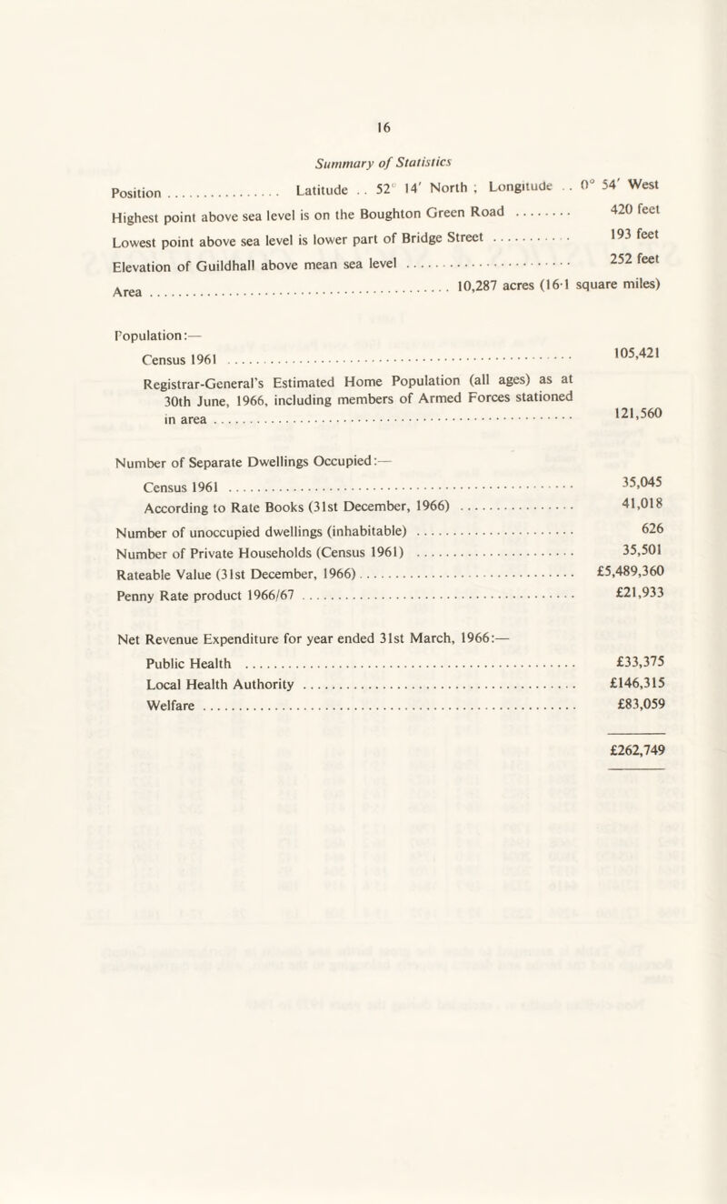 Summary of Statistics Position. Latitude .. 52° 14' North ; Longitude .. 0° 54' West Highest point above sea level is on the Boughton Green Road . 420 feet Lowest point above sea level is lower part of Bridge Street . ■ 193 feet Elevation of Guildhall above mean sea level . 252 feet Area . 10,287 acres (161 square miles) Population:— Census 1961 . Registrar-General’s Estimated Home Population (all ages) as at 30th June, 1966, including members of Armed Forces stationed in area. 105,421 121,560 Number of Separate Dwellings Occupied:— Census 1961 . According to Rate Books (31st December, 1966) Number of unoccupied dwellings (inhabitable) . Number of Private Households (Census 1961) . Rateable Value (31st December, 1966). Penny Rate product 1966/67 . 35,045 41,018 626 35,501 £5,489,360 £21,933 Net Revenue Expenditure for year ended 31st March, 1966:— Public Health . £33,375 Local Health Authority . £146,315 Welfare. £83,059 £262,749