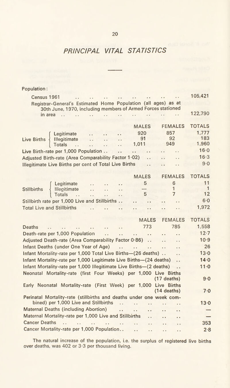 PRINCIPAL VITAL STATISTICS Population: Census 1961 .. .. .. .. .. •• 105,421 Registrar-General's Estimated Home Population (ail ages) as at 30th June, 1 970, including members of Armed Forces stationed in area. MALES f Legitimate . 920 Live Births ( Illegitimate .. .. .. 91 ( Totals .. .. .. . ■ 1,011 Live Birth-rate per 1,000 Population. Adjusted Birth-rate (Area Comparability Factor 1 -02) Illegitimate Live Births per cent of Total Live Births MALES (Legitimate .. .. .. 5 Illegitimate . — Totals . 5 Stillbirth rate per 1,000 Live and Stillbirths. Total Live and Stillbirths . MALES FEMALES TOTALS Deaths . 773 785 1,558 Death-rate per 1,000 Population . 12-7 Adjusted Death-rate (Area Comparability Factor 0-86) .. .. .. 10-9 Infant Deaths (under One Year of Age) .. . 26 Infant Mortality-rate per 1,000 Total Live Births—(26 deaths) .. .. 13-0 Infant Mortality-rate per 1,000 Legitimate Live Births—(24 deaths) .. 14 0 Infant Mortality-rate per 1,000 Illegitimate Live Births—(2 deaths) .. 11-0 Neonatal Mortality-rate (first Four Weeks) per 1,000 Live Births (17 deaths) 9 0 Early Neonatal Mortality-rate (First Week) per 1,000 Live Births (14 deaths) 7 0 Perinatal Mortality-rate (stillbirths and deaths under one week com¬ bined) per 1,000 Live and Stillbirths. 13-0 Maternal Deaths (including Abortion) . — Maternal Mortality-rate per 1,000 Live and Stillbirths. — Cancer Deaths. 353 Cancer Mortality-rate per 1,000 Population. 2-8 The natural increase of the population, i.e. the surplus of registered live births over deaths, was 402 or 3-3 per thousand living. 122,790 FEMALES 857 92 949 TOTALS 1,777 183 1,960 160 16-3 90 FEMALES 6 1 7 TOTALS 11 1 12 60 1,972