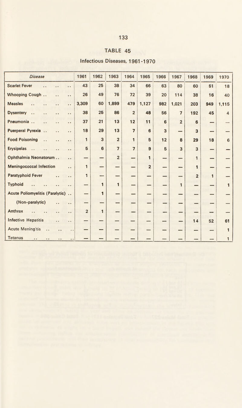 TABLE 45 Infectious Diseases, 1961-1970 Disease 1961 1962 1963 1964 1965 1966 1967 1968 1969 1970 Scarlet Fever . 43 25 38 34 66 63 80 60 51 18 Whooping Cough. 26 49 76 72 39 20 114 38 16 40 Measles . 3,309 60 1,899 479 1,127 982 1,021 203 949 1,115 Dysentery. 38 25 86 2 48 56 7 192 45 4 Pneumonia. 37 21 13 12 11 6 2 6 — — Puerperal Pyrexia. 18 29 13 7 6 3 — 3 — — Food Poisoning. 1 3 2 1 5 12 8 29 18 6 Erysipelas. 5 6 7 7 9 5 3 3 — — Ophthalmia Neonatorum .. — — 2 — 1 — — 1 — — Meningococcal Infection 1 — — — 2 — — 1 — — Paratyphoid Fever 1 — — — — — — 2 1 Typhoid . — 1 1 — — — 1 — — 1 Acute Poliomyelitis (Paralytic) .. — 1 — — — — — — — — (Non-paralytic) — — — — — — — — — — Anthrax . 2 1 — — — — — — — — Infective Hepatitis — — — — — — — 14 52 61 Acute Mening tis. — — — — — — — — — 1 Tetanus . — — — — — — — — — 1
