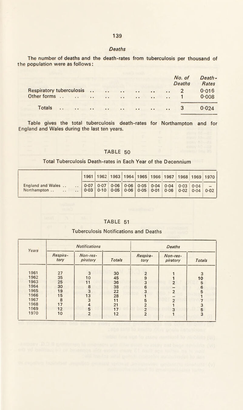 Deaths The number of deaths and the death-rates from tuberculosis per thousand of the population were as follows: Respiratory tuberculosis Other forms No. of Death- Deaths Rates 2 0016 1 0-008 Totals 3 0 024 Table gives the total tuberculosis death-rates for Northampton and for England and Wales during the last ten years. TABLE 50 Total Tuberculosis Death-rates in Each Year of the Decennium 1961 1962 1963 1964 1965 1966 1967 1968 1969 1970 England and Wales .. Northampton. 0-07 0-03 o 9 V 6 o cd in o o 6 6 0-06 006 0-05 0-05 0-04 0-01 004 006 0-03 002 o o 6 6 0-02 TABLE 51 Tuberculosis Notifications and Deaths Years Notifications Deaths Respira¬ tory Non-res- piratory Totals Respira¬ tory Non-res- piratory Totals 1961 27 3 30 2 1 3 1962 35 10 45 9 1 10 1963 25 11 36 3 2 5 1964 30 8 38 6 _ 6 1965 19 3 22 3 2 5 1966 15 13 28 1 _ 1 1967 8 3 11 5 2 7 1968 17 4 21 2 1 3 1969 12 5 17 2 3 5 1970 10 2 12 2 1 3