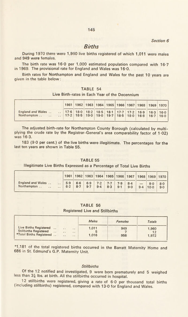 Section 6 Births During 1970 there were 1,960 live births registered of which 1,011 were males and 949 were females. The birth rate was 16-0 per 1,000 estimated population compared with 16-7 in 1969. The provisional rate for England and Wales was 16-0. Birth rates for Northampton and England and Wales for the past 10 years are given in the table below : TABLE 54 Live Birth-rates in Each Year of the Decennium 1961 1962 1963 1964 1965 1966 1967 1968 1969 1970 England and Wales Northampton .. 17-6 17-2 180 18-5 18’2 190 18-5 190 18 1 19-7 17- 7 18- 5 17-2 180 16-9 16-8 16-3 16-7 160 160 The adjusted birth-rate for Northampton County Borough (calculated by multi¬ plying the crude rate by the Registrar-General's area comparability factor of 1 -02) was 16-3. 183 (9 0 per cent.) of the live births were illegitimate. The percentages for the last ten years are shown in Table 55. TABLE 55 Illegitimate Live Births Expressed as a Percentage of Total Live Births England and Wales .. Northampton 1961 1962 1963 1964 1965 1966 1967 1968 1969 1970 5-9 6 2 6-6 8-7 6-9 9-7 7-2 9-4 7- 7 8- 3 7-9 9-1 8- 4 9- 0 9-4 80 100 80 90 TABLE 56 Registered Live and Stillbirths Mates Females Totals Live Births Registered .. 1,011 949 1,960 Stillbirths Registered 5 7 1 2 •Total Births Registered. 1,016 956 1,972 *1,181 of the total registered births occurred in the Barratt Maternity Home and 686 in St. Edmund's G.P. Maternity Unit. Stillbirths Of the 12 notified and investigated, 9 were born prematurely and 5 weighed less than 3a lbs. at birth. All the stillbirths occurred in hospital. i2 stillbirths were registered, giving a rate of 6 0 per thousand total births (including stillbirths) registered, compared with 13-0 for England and Wales.