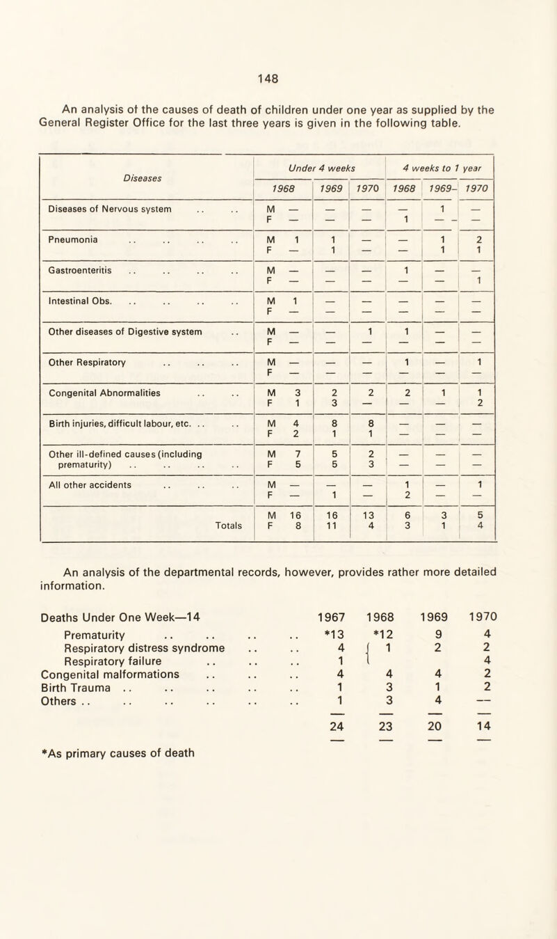 An analysis ot the causes of death of children under one year as supplied by the General Register Office for the last three years is given in the following table. Diseases Under 4 weeks 4 weeks to 1 year 1968 1969 1970 1968 1969- 1970 Diseases of Nervous system M — F — — — 1 1 — Pneumonia M 1 F — 1 1 — — 1 1 2 1 Gastroenteritis M — F  — — 1 — 1 Intestinal Obs. M 1 F — — — — — — Other diseases of Digestive system M — F — — 1 1 — — Other Respiratory M — F — — — 1 — 1 Congenital Abnormalities M 3 F 1 2 3 2 2 1 1 2 Birth injuries, difficult labour, etc. .. M 4 F 2 8 1 8 1 — — Other ill-defined causes (including prematurity) M 7 F 5 5 2 3 — — — All other accidents M — F — i — 1 2 _ 1 Totals M 16 F 8 16 11 13 4 6 3 3 1 5 4 An analysis of the departmental records, however, provides rather more detailed information. Deaths Under One Week—14 Prematurity Respiratory distress syndrome Respiratory failure Congenital malformations Birth Trauma .. Others 1967 *13 4 1 4 1 1 24 1968 *12 i 1 4 3 3 23 1969 9 2 4 1 4 20 1970 4 2 4 2 2 14 ♦As primary causes of death