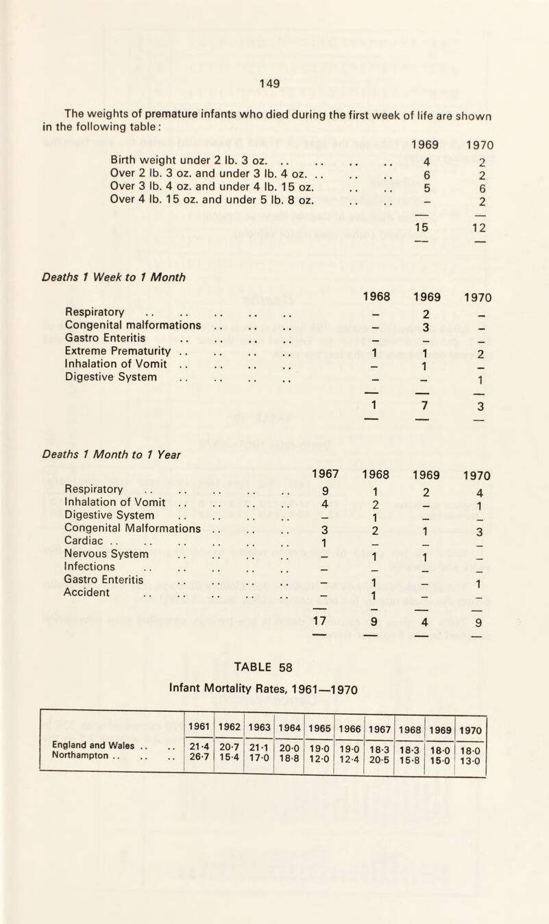 The weights of premature infants who died during the first week of life are shown in the following table: Birth weight under 2 lb. 3 oz. .. Over 2 lb. 3 oz. and under 3 lb. 4 oz. . Over 3 lb. 4 oz. and under 4 lb. 15 oz. Over 4 lb. 15 oz. and under 5 lb. 8 oz. 1969 1970 4 2 6 2 5 6 2 15 12 Deaths 1 Week to 1 Month Respiratory Congenital malformations Gastro Enteritis Extreme Prematurity .. Inhalation of Vomit .. Digestive System 1968 1969 1970 2 - 3 - 1 1 2 1 1 1 7 3 Deaths 1 Month to 1 Year Respiratory Inhalation of Vomit .. Digestive System Congenital Malformations Cardiac Nervous System Infections Gastro Enteritis Accident 1967 1968 9 1 4 2 1 3 2 1 1 1 1 17 9 1969 1970 2 4 1 1 3 1 1 4 9 TABLE 58 Infant Mortality Rates, 1961—1970 1961 1962 1963 1964 1965 1966 1967 1968 1969 1970 21-4 26-7 20-7 15-4 21 -1 170 200 18-8 190 120 190 12-4 18-3 20-5 18-3 15-8 180 150 180 130 England and Wales Northampton ..