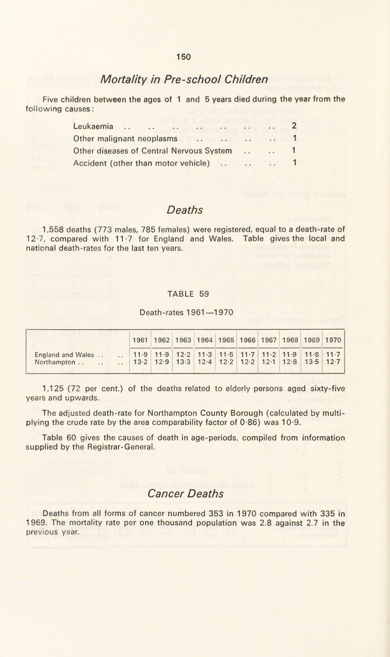 Mortality in Pre-school Children Five children between the ages of 1 and 5 years died during the year from the following causes: Leukaemia .. .. . .. .. 2 Other malignant neoplasms .. .. .. .. 1 Other diseases of Central Nervous System .. .. 1 Accident (other than motor vehicle) .. .. .. 1 Deaths 1,558 deaths (773 males, 785 females) were registered, equal to a death-rate of 12-7, compared with 11-7 for England and Wales. Table gives the local and national death-rates for the last ten years. TABLE 59 Death-rates 1961—1970 1961 1962 1963 1964 1965 1966 1967 1968 1969 1970 England and Wales Northampton. 11-9 13-2 11- 9 12- 9 12-2 13-3 11- 3 12- 4 11- 5 12- 2 11- 7 12- 2 11-2 12-1 11- 9 12- 8 11-8 13-5 11- 7 12- 7 1,125 (72 per cent.) of the deaths related to elderly persons aged sixty-five years and upwards. The adjusted death-rate for Northampton County Borough (calculated by multi¬ plying the crude rate by the area comparability factor of 0-86) was 10-9. Table 60 gives the causes of death in age-periods, compiled from information supplied by the Registrar-General. Cancer Deaths Deaths from all forms of cancer numbered 353 in 1970 compared with 335 in 1969. The mortality rate per one thousand population was 2.8 against 2.7 in the previous year.