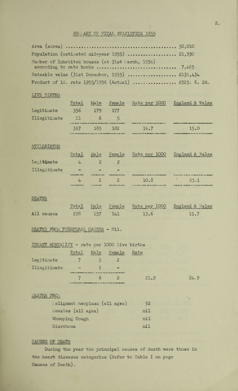 3U . ARY OF VITAL STATISTICS 1955 Area (acres) ................. 50,010 Population (estimated mid-year 1955) .... 21,930 Number of Inhabited houses (at 31st larch, 1950) according to rate hooks .. 7 >485 Rateable value (31st December, 1955) ..£131,434 Product of Id. rate 1955/1956 (Actual) ... £525. 6. 2d. LIVE BIRTHS Total Male Female Legitimate 356 179 177 Illegitimate 11 6 5 367 185 182 STILLBIRTHS Total Male Female Legitimate 4 2 2 Illegitimate - - - 4 2 2 DEATHS Total Hale female All causes 298 157 141 16.7 15.0 Rate per 1000 England & Wales 10.8 J 23.1 <ate per 1000 13.6 Wales 11.7 DEATHS PROA PUERPERAL CAUSES - Nil. INI’ANT IvIORTAI ITY - rate per 1000 live births Total Male Female Rate Legitimate 7 52 Illegitimate - 1 - 762 21.9 24.9 DEATHS ER0h j alignant neoplasm (all ages) 52 Measles (all ages) nil Whooping Cough nil Diarrhoea nil CAUSES OF DEATH During the year the principal causes of death were those in the heart diseases categories (Refer to Table I on page Causes of Death).