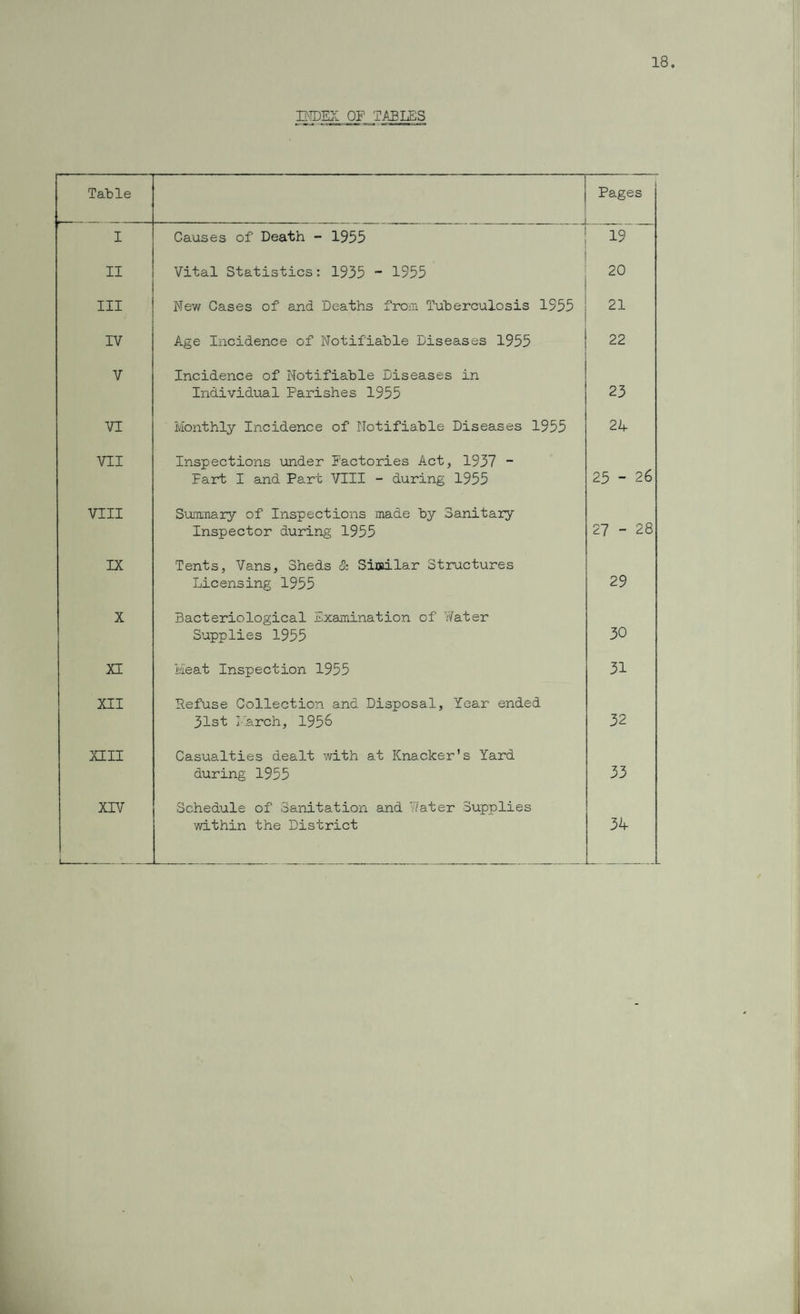 18. INDEX OF TABLES Table Pages I Causes of Death - 1955 19 II Vital Statistics: 1935 “ 1955 20 III New Cases of and Deaths from Tuberculosis 1955 21 IV Age Incidence of Notifiable Diseases 1955 22 V Incidence of Notifiable Diseases in Individual Parishes 1955 23 VI Monthly Incidence of Notifiable Diseases 1955 2 A VII Inspections under Factories Act, 1937 - Part I and Part VIII - during 1955 25 - 26 VIII Summary of Inspections made by Sanitary Inspector during 1955 27 - 28 IX Tents, Vans, Sheds & Similar Structures Licensing 1955 29 X Bacteriological Examination of Water Supplies 1955 30 XI Meat Inspection 1955 31 XII Refuse Collection and Disposal, Year ended 31st larch, 1956 32 XIII Casualties dealt with at Knacker’s Yard during 1955 33 XIV 1- Schedule of Sanitation and Water Supplies within the District 34- \