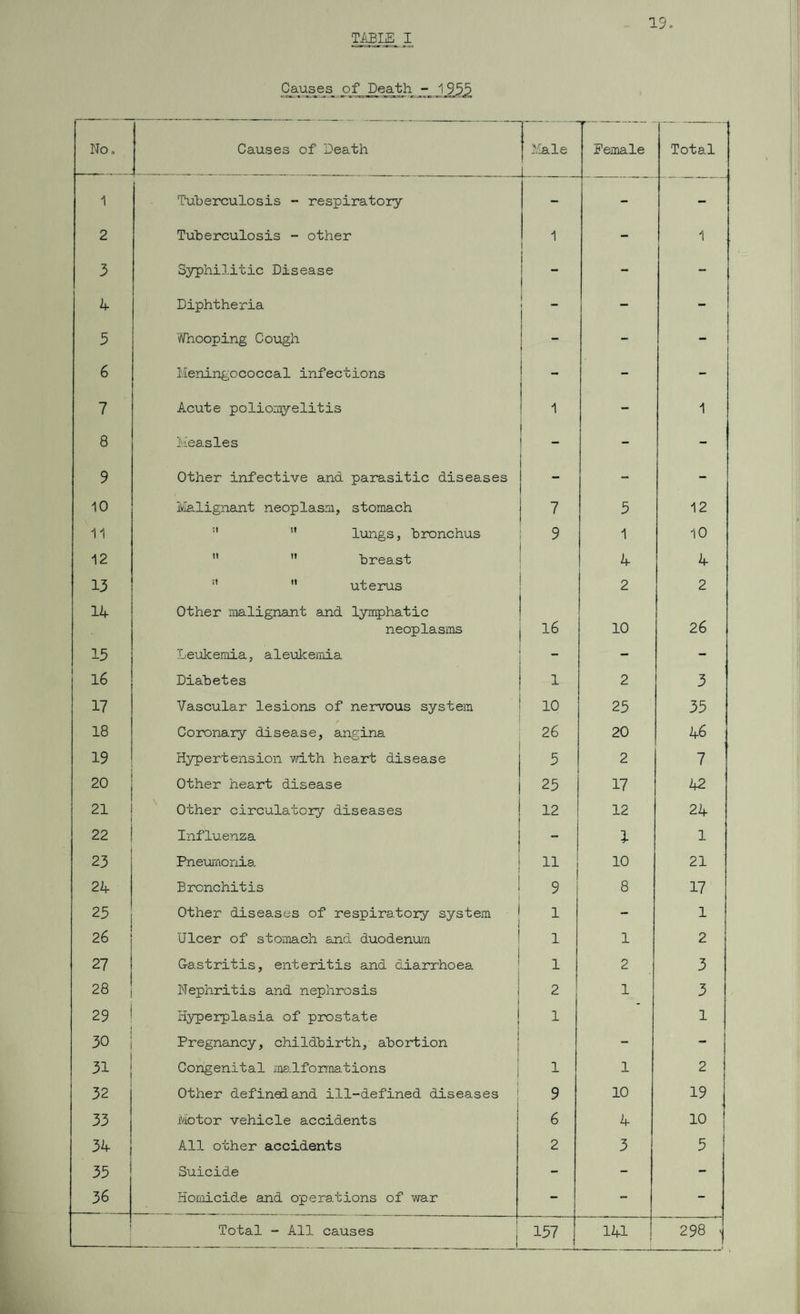 19 Causes_ of Death 1955 No, Causes of Death Male Female Total 1 Tuberculosis - respiratory - - - 2 Tuberculosis - other 1 1 - 1 3 Syphilitic Disease - - - 4 Diphtheria I — - 3 Whooping Cough _ - - 6 Meningococcal infections - - - 7 Acute poliomyelitis 1 - 1 8 Measles j - - 9 Other infective and parasitic diseases  - - 10 Malignant neoplasm, stomach 7 5 12 11 51 11 lungs, bronchus 9 1 10 12   breast 4 4 13 :l  uterus 2 2 14 Other malignant and lymphatic neoplasms 16 10 26 15 Leukemia, aleukemia - - - 16 Diabetes 1 2 3 17 Vascular lesions of nervous system 10 25 35 18 Coronary disease, angina 26 20 46 19 Hypertension with heart disease 5 2 7 20 Other heart disease 25 17 k2 21 Other circulatory diseases 12 12 24 22 Influenza - l 1 23 Pneumonia 11 ; 10 21 24 Bronchitis 9 8 17 25 Other diseases of respiratory system 1 - 1 26 Ulcer of stomach and duodenum 1 1 2 27 Gastritis, enteritis and diarrhoea 1 2 3 28 Nephritis and nephrosis 2 1 3 29 Hyperplasia of prostate 1 1 30 Pregnancy, childbirth, abortion - - 31 Congenital malformations 1 1 2 32 j Other defined and ill-defined diseases 9 10 19 33 j Motor vehicle accidents 6 4 10 34 All other accidents 2 3 5 35 Suicide - - - 36 Homicide and operations of war - - - Total - All causes 157 ^4 1—1 298 <