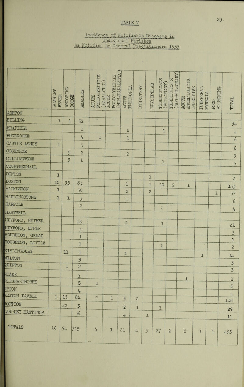 23 Incidence of Notifiable Diseasesin Individual Parishes As Notified by (^nejral Practitioners 1935 SCARLET NEVER 0 5 te o e § g £ c CO g CO < 1 CO H Eh lb h & b« s p p Id -- 7* c CO H H P > Eh i> at -l S P g w o h Eh 1—IS tJ P M c -■ops -'<5 ft'- - 0 H H H : ij <a 2 £ H C p y Eh t } p K - P- H P4 b Eh 0 CO p ERYSIPELAS 1 CO H CO >- s§ 8 S P A b i-, g E Eh > a CO <3 loc as P £ O P- P T lb £ £9 £ p £ - Eh v_ . H Eh H 63 P 5 pj E; Eh S U P O oak  <; b Hi PUERPERAL PYREXIA d c 8 H a s <! EH O Eh ASHTON BILLING 1 1 32 34 BRAPIELD 1 2 1 4 BUGBROOKE 4 1 1 6 CASTLE ASHBY 1 5 6 COGENHOE 3 2 2 9 COLLINGTREE 3 1 1 COURTEENHALL J DENTON 1 1 2 DU3T0N 10 33 83 -- 1 1 20 2 l 153 HACKLETON 1 50 [ 4 2 1 2 ] 57 HARDING3T0NE 1 1 3 1 6 HARPOLE 2 2 4 EiARTWELL HEYPORD, NETHER 18 2 1 21 heyeord, upper 3 HOUGHTON, GREAT 1 y i HOUGHTON, LITTLE 1 1 2 HISLINGBURY 11 jlI 1 1 14 [MILTON 3 1 3 QUINTON 1 2 | 3 1 ROADE 1 l p pTHERSTHORPE 5 n _i_ 6 UPTON 4 I 2, J/ESTON FAVELL 1 15 84 r 2 1 3 2 108 /OOTTON 22 3 L 2 1 1 29 IrARDLEY HASTINGS 6 4 1 ii TOTALS 16 94 ; 515 4 l i 21 4 5 27 2 2 1 i 493