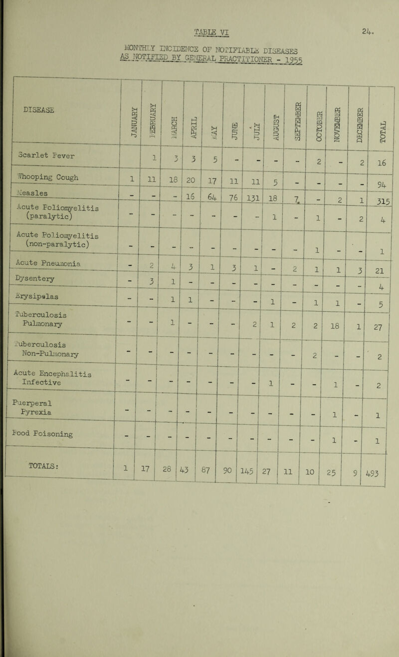 MONTHLY INCIDENCE OP NOTIFIABLE DISEASES as notified BY GENERAL PRACTITIONER - 19515 DISEASE Scarlet Fever .'•/hooping Cough Measles Acute Poliomyelitis (paralytic) Acute Poliomyelitis (non-paralytic) Acute Pneumonia Dysentery 1 Erysipelas to K 11 Tuberculosis Pulmonary i'uberculosis Non-PuLnonary Acute Encephalitis Infective 3 w Q ~z J 18 A? 3 20 >H ■4 16 17 64 © 11 76 Puerperal Pyrexia Food. Poisoning TOTALS: 1 17 28 3 3 43 11 Eh CO 8 to 131 5 18 1 © | co 7. 1 87 90 g PQ s b o @ © § 1 Ph w © R 1 1 1 145 27 11 18 10 r\ r~ ^5 3 p <jj EH O Fh 16 94 313 4 1 21 4 27 1 9 493