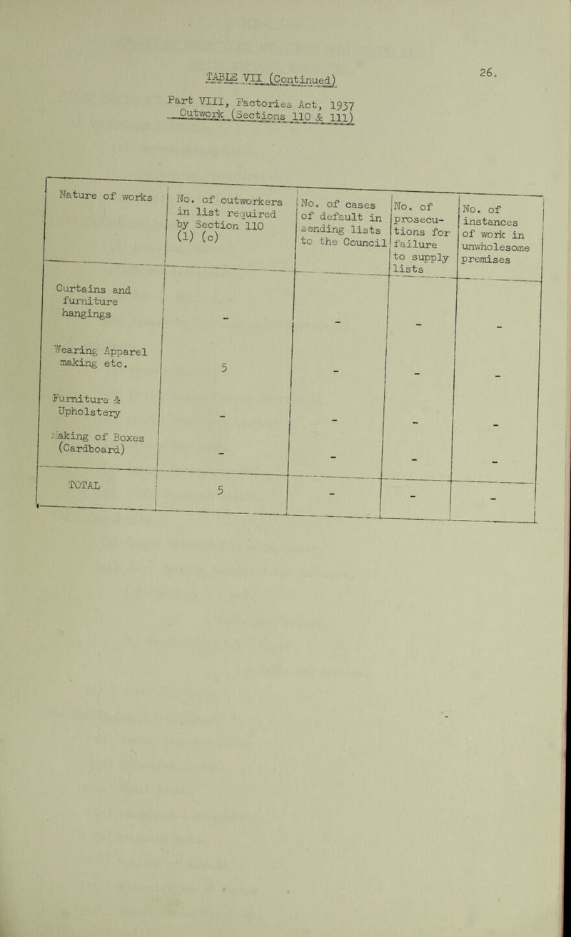 ^-^\i^O£k_(8ectio^j^ioj, m) 26. Nature of works No. 01 outworkers in list required by Section 110 (1) (0) No. of cases of default in sending lists to the Counci] i jNo. of prosecu¬ tions for¬ feiture to supply lists No. of instances of work in unwholesome premises - - — - — 1  ' - -- Curtains and ! T furniture hangings - Wearing Apparel making etc. 5 - - Furniture & Upholstery - 1 -aking of Boxes (Cardboard) - - - -- TOTAL i 5 --- >»- —— - _
