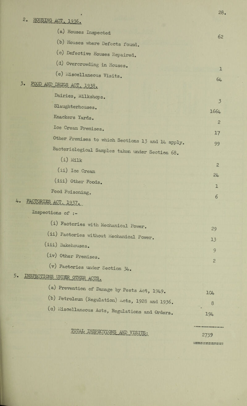 28. 2. HOUSING- ACT. 19^8. (a) Houses Inspected (b) Houses where Defects found. (c) Defective Houses Repaired. (d) Overcrowding in Houses. (e) Miscellaneous Visits. 3. FOOD AND DRUGDACT^ 1958. Dairies, Milkshqps. Slaughterhouses. Knackers Yards. Ice Cream Premises. Other Premises to which Sections 13 and 14 apply Bacteriological Samples taken under Section 68. (i) Milk (ii) Ice Cream (iii) Other Poods. Pood Poisoning. 4. PA£TORH£ . Inspections of (i) Factories with Mechanical Power. (ii) Factories without Mechanical Power. (iii) Bakehouses. (iv) Other Premises. (v) Factories under Section 34. 5. INSPECTIONS UNDER OTRTilT? ACTS. (a) Prevention of Damage by Pests Act, 1949. (b) Petroleum (Regulation) Acts, 1928 and 1936. (c) miscellaneous Acts, Regulations and Orders. TOTAL jllSPECTIONS AND VISTTS; 62 1 64 3 1664 2 17 99 2 24 1 6 29 13 9 2 104 8 194 2739