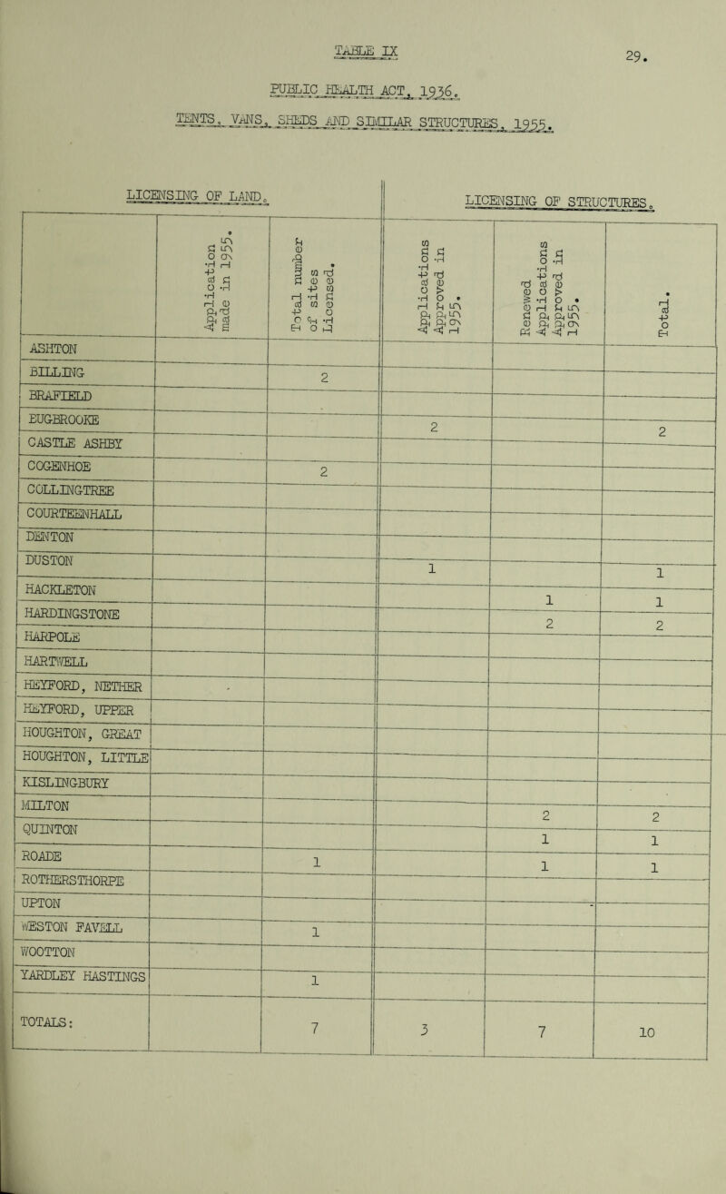 29 public: health actl jl226. TENTS, VANS, SHEDS AND SLCLLAR STRUCTURES. 1955. LICENSING OP LAND, LICENSING OF STRUCTURES. Application made in 1955. Total number of sites Licensed. --—-•— -——.—= Applications Approved in 1955. Renewed Applications Approved in 1955. i Total. ASHTON BILLING 2 BRAPIELD EUGEROOKE 2 2 CASTLE ASHBY COGENHOE 2 COLLINGTREE C OURTEENHALL DENTON — DUSTON 1 1 HACKLETON 1 1 hardingstone 2 2 HARPOLE HARTWELL HEYFORD, NETHER - HEYFORD, UPPER i HOUGHTON, GREAT HOUGHTON, LITTLE KISLINGBURY MILTON 2 2 QUINTON 1 1 ROADE i 1 1 ROTHERSTHORPE UPTON - 'WESTON FAYELL i WOOTTON YARDLEY HASTINGS i TOTALS: 7 !