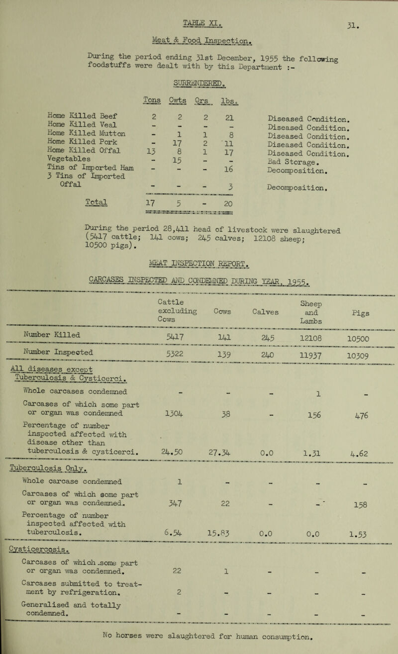 31 Meat & Food Inspection. Iharing the period ending 31st December, 1953 the following foodstuffs were dealt with by this Department : - SURRENDERED. Tons Cwts Qrs lbsc Home Killed Beef 2 2 2 21 Home Killed Veal _ Home Killed Mutton _ 1 1 8 Home Killed Pork 17 2 11 Home Killed Offal 13 8 1 17 Vegetables 15 Tins of Imported Ham 3 Tins of Imported — - 16 Offal - - - 3 Total 17 5 - 20 Diseased Condition. Diseased Condition. Diseased Condition. Diseased Condition, Diseased Condition. Bad Storage. Decomposition. Decomposition, the period 28,411 head of livestock were slaughtered (5417 cattle; 141 cows; 245 calves; 12108 sheep; 10500 pigs). MEAT INSPECTION REPORT, CARCASES INSPECTED mgTffiTCijH, 1955. Cattle Sheep excluding Cows Calves and Pigs Cows Lambs Number Killed 5417 111 245 12108 10500 Number Inspected 5322 139 240 11937 10309 All diseases except Tuberculosis & Cysticerci. Whole carcases condemned Carcases of which some part - - m 1 - or organ was condemned 1304 38 - 156 476 Percentage of number inspected affected with disease other than tuberculosis & cysticerci. 24.50 27.34 0.0 1.31 4.62 Tuberculosis Only. Whole carcase condemned Carcases of which some part 1 - - - - or organ was condemned. 347 22 - - ' 158 Percentage of number inspected affected with tuberculosis. 6.54 15.83 0.0 0.0 1.53 Cysticercosis. Carcases of which .some part or organ was condemned. 22 1 - - — Carcases submitted to treat¬ ment by refrigeration. Generalised and totally 2 - - - - condemned. “ — - — - No horses were slaughtered for human consumption.