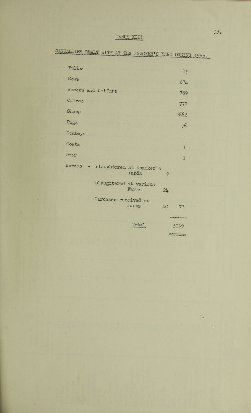 TAHCJSJOII CASUALTIES DEALT WITH AT THE KNACKER' S YARD DURING iqw Bull si 15 Cows 674 Steers and Heifers 789 Calves 111 Sheep 2662 Figs 76 Donkeys 1 Goats 1 Deer 1 Horses - slaughtered at Knacker's Yards 9 slaughtered at various Farms Carcases received ex Farms 24 42 73 Total: 3069