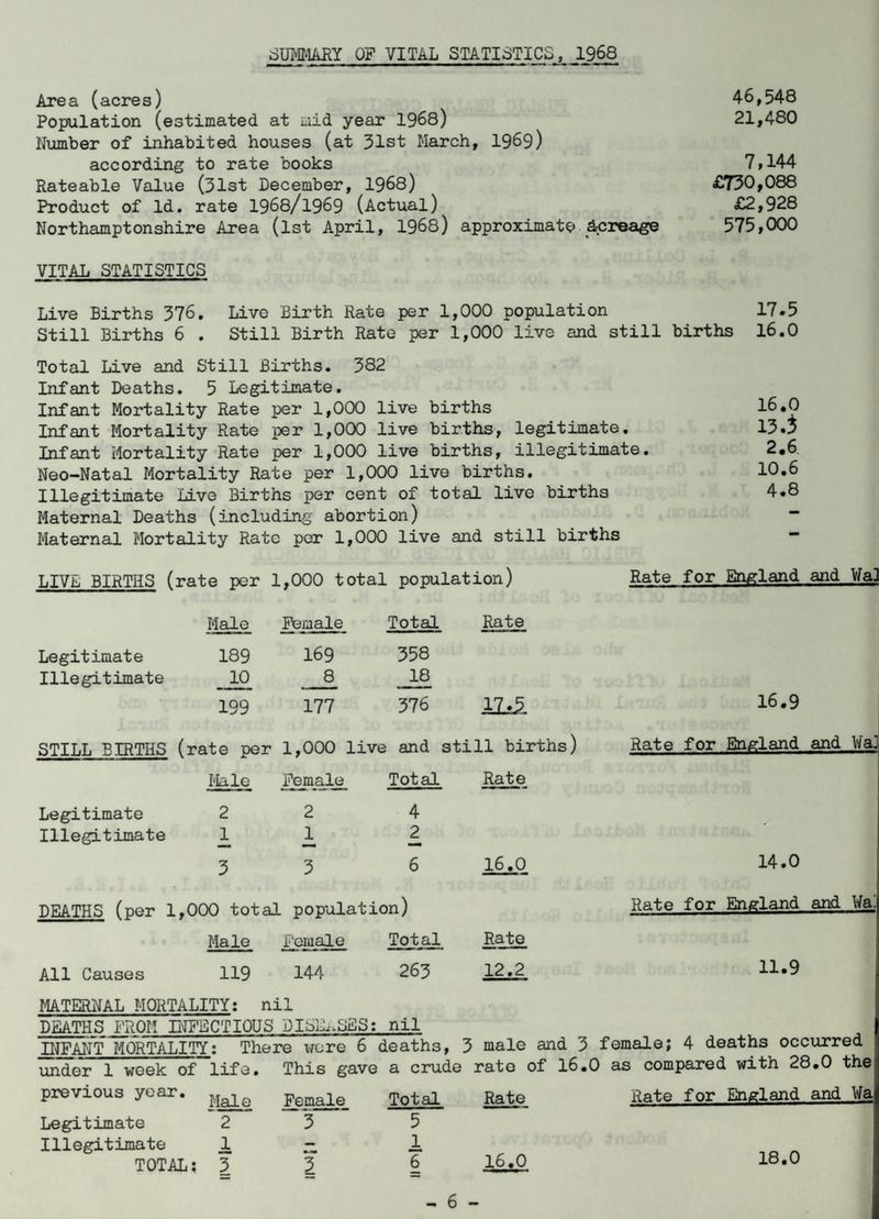 SUMMARY OF VITAL STATISTICS, 1968 Area (acres) 46,548 Population (estimated at mid year 1968) 21,480 Number of inhabited houses (at 31st March, 1969) according to rate books 7,144 Rateable Value (31st December, 1968) £730,088 Product of Id. rate 1968/1969 (Actual) £2,928 Northamptonshire Area (1st April, 1968) approximate Acreage 575,000 VITAL STATISTICS Live Births 376. Live Birth Rate per 1,000 population 17.5 Still Births 6 . Still Birth Rate per 1,000 live and still births 16.0 Total Live and Still Births. 382 Infant Deaths. 5 Legitimate. Infant Mortality Rate per 1,000 live births 16 «0 Infant Mortality Rate per 1,000 live births, legitimate. 13.3 Infant Mortality Rate per 1,000 live births, illegitimate. 2.6 Neo-Natal Mortality Rate per 1,000 live births. 10.6 Illegitimate Live Births per cent of total live births 4.8 Maternal Deaths (including abortion) Maternal Mortality Rate per 1,000 live and still births LIVE BIRTHS (rate per 1,000 total population) Rate for England and _Waj Male Female Total Rate Legitimate 189 169 358 Illegitimate 10 8 18 199 177 376 1Isl 16.9 STILL BIRTHS (rate per 1.000 live and still births) Rate for England and Wa] Male Female Total Rate Legitimate 2 2 4 Illegitimate _1 1 2 3 3 6 16.0 14.0 DEATHS (per 1,000 total population) Rate for England and Wa.' Male Female Total Rate All Causes 119 144 263 12.2 11.9 MATERNAL MORTALITY: nil DEATHS FROM INFECTIOUS DISEASES: nil INFANT MORTALITY: There were 6 deaths, 3 male and 3 female; 4 deaths occurred under 1 week of life. This gave a crude rate of 16. 0 as compared with 28.0 the previous year. Female Total Rate Rate for England and Wa Legitimate 2 3 5 Illegitimate 1 - 1 TOTAL; 3 I 6 16.0 18.0