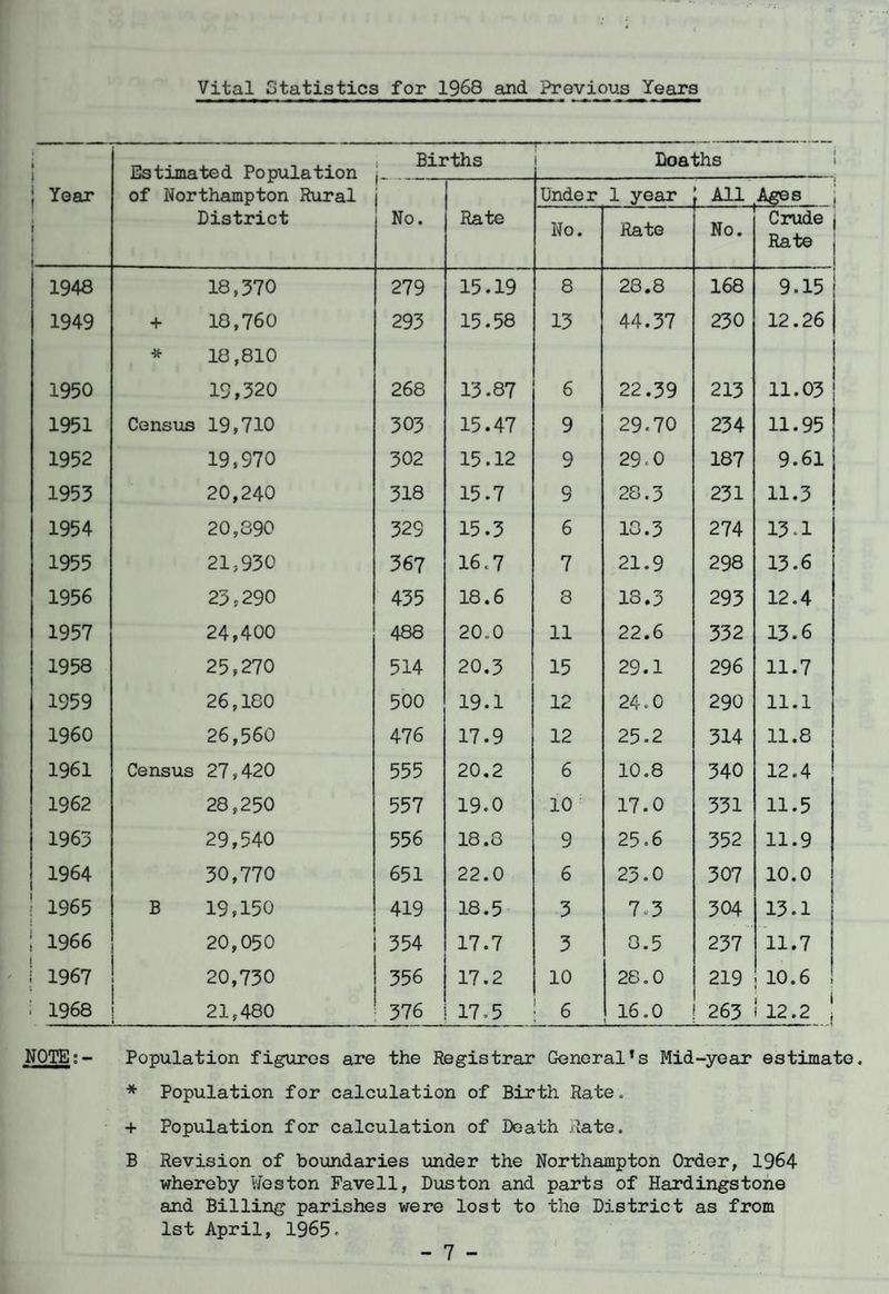 Vital Statistics for 1968 and Previous Years • i ; Year j • ! Estimated Population of Northampton Rural Births Doaths i ■ Rate Under 1 year All Ages | District No. No. Rate 1 No. Crude , Rate | 1 1948 18,370 279 15.19 8 28.8 168 9.15 1949 + 18,760 293 15.58 13 44.37 230 12.26 * 18,810 1950 19,320 268 13.87 6 22.39 213 11.03 j 1951 Census 19,710 303 15.47 9 29.70 234 11.95 1952 19,970 302 15.12 9 29<0 187 9.61 1953 20,240 318 15.7 9 28.3 231 11.3 1954 20,890 329 15.3 6 13.3 274 13-1 1955 21,930 367 16.7 7 21.9 298 13.6 1956 23,290 435 18.6 8 13.3 293 12.4 1957 24,400 488 20.0 11 22.6 332 13.6 1958 25,270 514 20.3 15 29.1 296 11.7 1959 26,180 500 19.1 12 24.0 290 11.1 1960 26,560 476 17.9 12 25.2 314 11.8 1961 Census 27,420 555 20.2 6 10.8 340 12.4 1962 28,250 557 19.0 10 17.0 331 11.5 1963 29,540 556 18.8 9 25.6 352 11.9 1964 30,770 651 22.0 6 23.0 307 10.0 1965 B 19,150 419 18.5 3 7.3 304 13.1 ! 1966 20,050 354 17.7 3 8.5 237 11.7 1967 20,730 356 17.2 10 28.0 219 10.6 1968 21,480 376 17.5 6 16.0 263 12.2 | NOTE:- Population figures are the Registrar General’s Mid-year estimate. * Population for calculation of Birth Rate. + Population for calculation of Death Rate. B Revision of boundaries under the Northampton Order, 1964 whereby Weston Favell, Duston and parts of Hardingstone and Billing parishes were lost to the District as from 1st April, 1965.