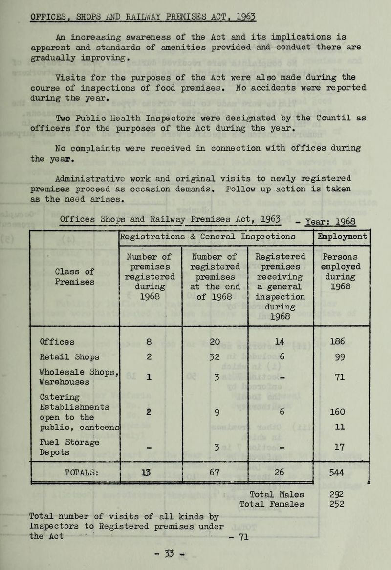 OFFICES. SHOPS AND RAILWAY PREMISES ACT. 1963 An increasing awareness of the Act and its implications is apparent and standards of amenities provided and conduct there are gradually improving. Visits for the purposes of the Act were also made during the course of inspections of food premises. No accidents were reported during the year. Two Public Health Inspectors were designated by the Countil as officers for the purposes of the Act during the year. No complaints were received in connection with offices during the year. Administrative work and original visits to newly registered premises proceed as occasion demands. Follow up action is taken as the need arises. Offices Shops and Railway Premises Act, 1963 Registrations & General Inspections Employment Class of Premises Number of premises registered during 1968 Number of registered premises at the end of 1968 Registered premises receiving a general inspection during 1968 Persons employed during 1968 Offices 8 20 14 186 Retail Shops 2 32 6 99 Wholesale Shops, Warehouses 1 3 - 71 Catering Establishments open to the public, canteens 2 9 6 160 11 Fuel Storage Depots - 3 - 17 TOTALS: i 67 26 544 Total Males 292 Total Females 252 Total number of visits of all kinds by Inspectors to Registered premises under the Act - 71