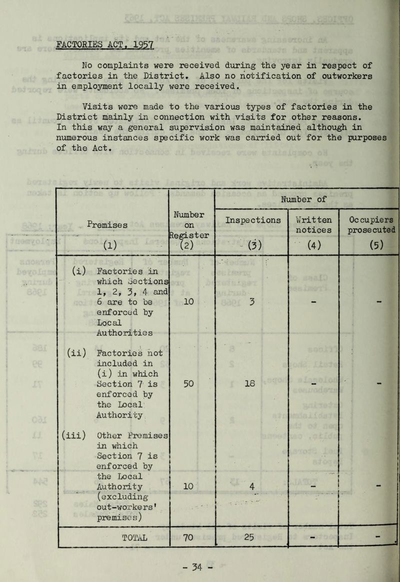FACTORIES ACT. 1957 No complaints were received during the year in respect of factories in the District. Also no notification of outworkers in employment locally were received. Visits were made to the various types of factories in the District mainly in connection with visits for other reasons. In this way a general supervision was maintained although in numerous instances specific work was carried out for the purposes of the Act. Number of Premises ' (i) Number on Register (2) Inspections (3) Written notices (4) Oc cu piers prosecuted (5) (i) Factories in which sections 1, 2, 3, 4 and 6 are to be enforced by Local Authorities 10 3 - - (ii) Factories not included in (i) in which Section 7 is enforced by the Local Authority 50 18 - - (iii) Other Premises in which Section 7 is enforced by the Local Authority (excluding out-workers' premises) 10 i 4 — [ TOTAL 70 25 - •
