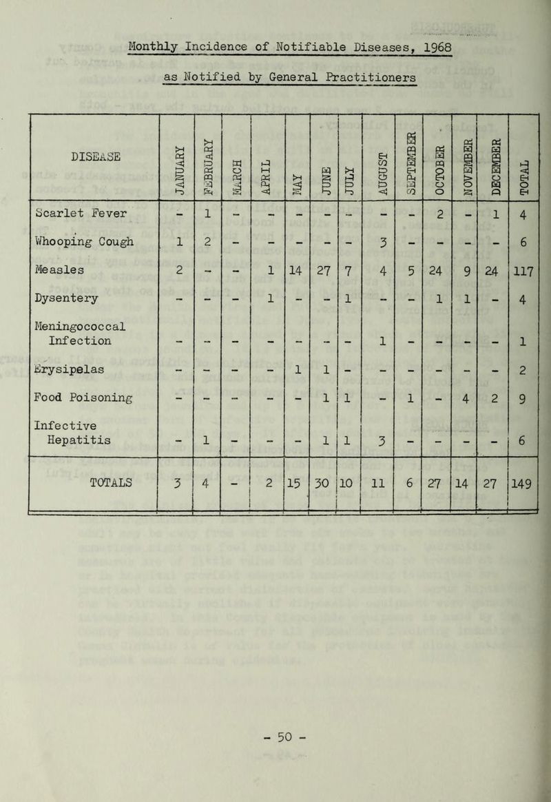 as Notified by General Practitioners DISEASE JANUARY % t=> Pd PP EA w APRIL >3 JULY — AUGUST 0 g « EH fA cq (O OCTOBER NOVEMBER DECEMBER TOTAL Scarlet Fever - 1 — - - - - - - 2 - 1 4 Whooping Cough 1 2 - - — - - 3 - - - - 6 Measles 2 - - 1 14 27 7 4 5 24 9 24 117 Dysentery - - - 1 - - 1 - - 1 1 - 4 Meningococcal Infection - - — — — - - 1 — — - — 1 Erysipelas — — — - 1 1 - - - - - - 2 Food Poisoning - - - - 1 1 - 1 - 4 2 9 Infective Hepatitis - 1 - - - 1 1 3 - - - - 6 TOTALS 3 4 • ” 2 ■ 1 1 - 15 30 i -r 10 =4 11 6 27 14 27 - .J 149