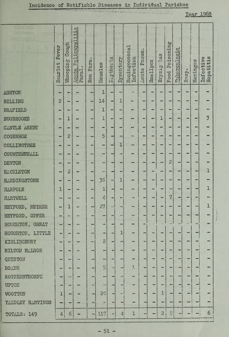 Incidence of Notifiable Diseases in Individual Parishes Year 1968 Scarlet Fever Whooping Cough Acute Poliomyelitis Paral. Non Para. Measles Diptheria Dysentery Meningococcal Infection • 1 p Ph <D -P 0 O •s Smallpox Erysip las Food Poisoning Tuberculosis ! • CO & CO o w p •H p o S Infective Hepatitis ASHTON BILLING 2 - - 14 - 1 - - - - - - - — — BRAFIELD BUGBROOKE - 1 - 1 - - — - - 1 - - - — 3 CASTLE ASHBY COGENHOE - 2 — 5 - - - - - — - - - — — COLLINGTREE COURTEENHALL DENTON HACICLETON - 2 - - — — — - — — - - 1 HARDINGSTONE - - — 3S - 1 — — - — — — - — — HARPOLE 1 1 HARTWELL HEYEORD, NETHER - 1 — 27 -- 1 HEYEORD, UPPER HOUGHTON, GREAT HOUGHTON, LITTLE - - ! “ ' KISLINGBURY MILTON MALSOR QUINTON - - ROADS - - - 5 ~ - 1 — - - - - - — ROTHERSTHORPE - -- — i UPTON I 1 1 WOOTTON 1 - - 20 - ! - i - — 1 - ! ! 1 1 YARDLEY HASTINGS - - 1 “ - » | - — - - - — 4 1 - i TOTALS: 149 j ^ \ S6 - 1 1 — 1 t 117 1 [ i **■ i 4! 1 i • \ - ! i 2 i ! 9 - 1 ! - | 1 1 6 epat
