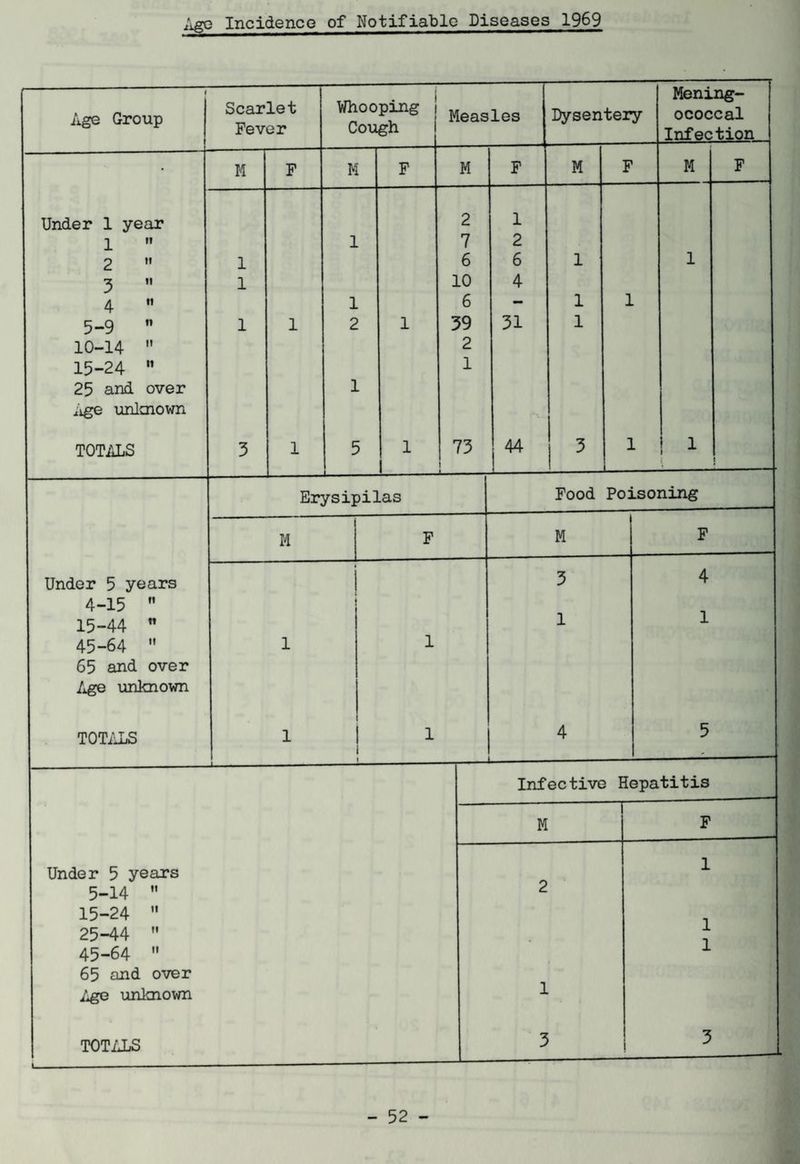 1 Age Group Scarlet Fever Whooping i Cough Measles Dysentery Mening¬ ococcal Infection M F M F M F M F M F Under 1 year 2 1 1 1 7 2 2 1 6 6 1 1 3 1 10 4 4 1 6 - 1 1 5-9 n 1 1 2 1 39 31 1 10-14 2 15-24 1 25 and over 1 Age unknown TOTALS 3 1 5 — 1 ! 73 l 44 3 1 1 I Under 5 years 4-15 15-44 45-64 65 and over Age unknown TOTALS Under 5 years 5-14 15-24 25-44 45-64 65 and over Age unknown TOTALS Erysipilas M Food Poisoning M 5 1 4 1 -----—— Infective Hepatitis M F 1 2 1 1 1 3 3