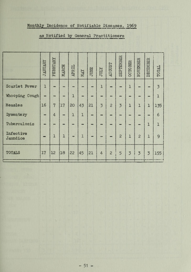 as Notified by General Practitioners JANUARY FEBRUARY MARCH APRIL MAY i JULY AUGUST SEPTEMBER OCTOBER NOVEMBER DECEMBER TOTAL Scarlet Fever 1 - — — — — 1 - - 1 - — 3 Whooping Cough — 1 1 Measles 16 7 17 20 43 21 3 2 3 1 1 1 135 Dysentery - 4 — 1 1 6 Tuberculosis 1 1 Infective Jaundice 1 1 1 2 1 2 1 9 TOTALS 17 12 18 22 45 21 4 2 5 3 3 3 155 J i ! I- i - 51