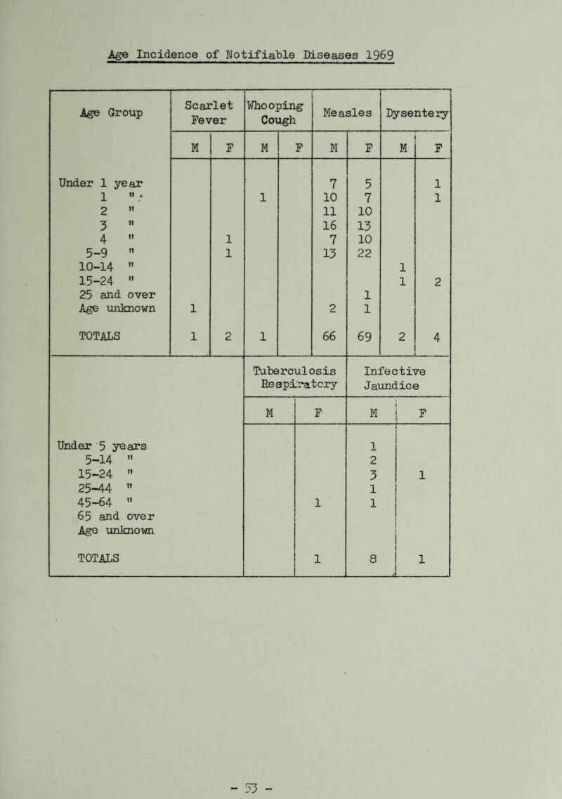 Age Group Scarlet Fever Whooping Cough Measles ! Dysentery M F M F M F M F Under 1 year 7 5 1 1 ».• 1 10 7 1 2 11 10 3 16 13 4 1 7 10 5-9 10-14 1 13 22 i 15-24 25 and over 1 i 2 Age unknown 1 2 1 TOTALS 1 2 1 66 69 2 4 Tuberculosis Infective Respiratory Jaundice M F M F Under 5 years 1 5-14 2 15-24 3 1 25-44 1 45-64 65 and over Age unknown 1 1 TOTALS 1 8 —* 1 - 53 -