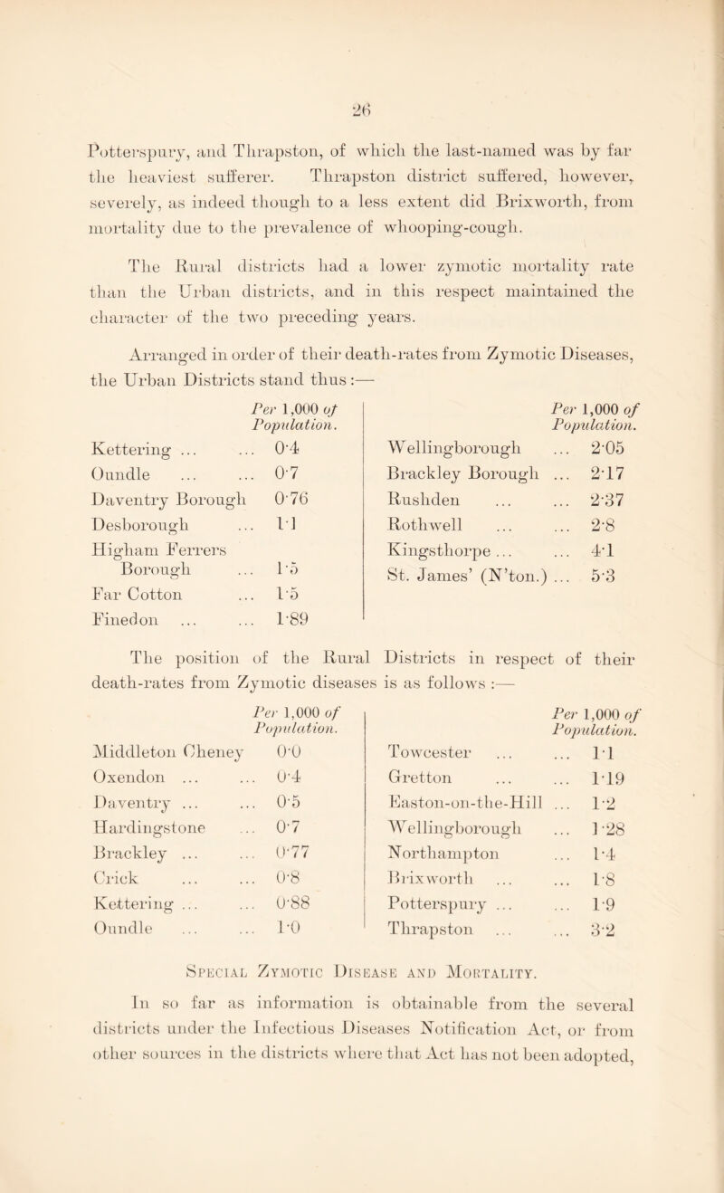 P(jtte]*spiiry, and Tlirapston, of which the last-named was by far the heaviest sufferer. Tlirapston district suffered, however,, severely, as indeed though to a less extent did Brixworth, from mortality due to tlie prevalence of whooping-cough. The Rui-al districts had a lower zymotic mortality rate than the Urban districts, and in this respect maintained the character of the two preceding years. Arranged in order of their death-rates from Zymotic Diseases, the Urban Districts stand thus :— Per 1,000 of Population. Wellingborough ... 2’05 Brackley Borough ... 2'17 Rushden ... ... 2'37 Roth well ... ... 2‘8 Kingsthorpe ... ... 4‘1 St. James’ (N’ton.) ... 5‘3 The position of the Rural Districts in respect of their death-rates from Zymotic diseases is as follows :— Middleton Cheney Per 1,000 of Population. 0-0 Towcester Per 1,000 of P opidation. ... IT Oxendon ... . 0-4 Gretton ... P19 Daventry ... . 0-5 Easton-on-the-Hill ... P2 Hardingstonc . 0-7 Wellingborough ... 1-28 13rackley ... . ()-77 Northampton ... P4 Crick . 0-8 Brixworth ... P8 Kettering ... . U-88 Potterspury ... ... P9 Onndle . 1-0 Tlirapston ... 3-2 Special Zymotic Disease axd Mortality. In so far as information is obtainable from the several districts under the Infectious Diseases Notification Act, or from other sources in the districts where tliat Act has not been adopted, Kettering ... Per 1,000 of Population. . 0-4 Onndle . 0-7 Daventry Borough 0-76 Desborough p] High am Ferrei’s Borouedi O Po Far Cotton . P5 Finedon . P89