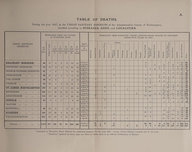 TABLE OF DEATHS, Diu’ing the year 1897, in the URBAN SANITARY DISTRICTS of the Administrative County of Northampton, classified according to DISEASES, AGES, and LOCALITIES. URBAN SANITARY DISTRICTS. Mortality froji all Causes AT SUBJOINED AGES. Aged under 5 or over 6. Mortality from subjoined Causes, distinguishing Deaths of Children UNDER Five Years of Age. At all Ages. Under 1 year. 1 and iinder 5 5 and under 15 16 and under 25 25 and under 65 65 and up¬ wards H O A S OQ 0) ► *3 Cw o 30 .2 'E S Membranous Croup. Fe\ eks. o O *© 3 *00 >» i-l H OQ 0) 1 0) s Whooping Cough. Diarrhoea and Dysentery. Rheumatic Fever. c « m ‘co A ■*3 s Bronchitis, Pneu¬ monia, and Pleurisy. O 33 1 s -e cJ V 'E 1 a ^ All other Diseases. < CO .s Enteric or Typhoid. 'C a;> a +3 a o O *« 1 es £ BRACKLEY (BOROUGH) ... 68 17 5 4 2 19 21 Under 5 5 upwds. 5 1 1 . 4 4 7 6 1 12 27 22 48 DAVENTRY(BOROUGH) 73 14 2 4 2 20 31 Under b 1 upwds. 1 —U 1 2 1 7 1 3 1 7 2 6 —n 2 28 57 HIGHAU FERRERS (BOROUGH) 31 5 3 3 10 10 Under 5 5 upwds. 1 3 2 4 1 12 ~W~ 23 DESBOROUGH . 49 16 8 1 1 13 10 Under 5 •5 upwds. 2 1 1 1 2 2 3 4 19 14 24 25 FAR COTTON . 44 15 6 13 10 Under 5 5 upwds. 1 2 1 2 6 2 6 2 12 11 21 23 FINEDON . 59 25 6 3 2 14 9 Under 5 5 upwds. 1 1 1 2 2 1 4 11 2 3 1 15 15 31 28 ST. JAMES’, NORTHAMPTON 109 45 22 3 6 20 14 Under 6 .1 upwds. “2“ 1 1 4 2 1 11 20 5 5 9 13 67 42 KETTERING .' 359 114 39 13 19 78 96 Under 6 .5 upwds. 1 2 1 2 4 10 3 4 2 27 33 19 27 2 6 116 153 206 KINGSTHORPE . 176 72 38 15 4 22 25 Under 5 5 upwds. 16 9 % . 12 12 1 14 21 10 1 5 1 46 28 110 66 OUNDLE . 35 5 1 1 8 20 Under 5 5 upwds. 1 1 1 1 4 3 1 4 19 6 3D *RAUNDS . Under 5 5 upwds. ROTHVVELL. 68 26 9 4 15 14 Under 5 .1 upwds. 1 1 2 8 2 8 r> ,5 16 20 35 33 RUSHDEN. 164 59 26 9 8 29 33 Under 5 .) upwds. 2 1 2 5 10 6 17 20 9 11 2 1 46 32 85 79 WELLINGBOROUGH . 243 64 30 8 11 63 67 Uiuler 5 5 upwds. 4 2 3 1 19 8 21 13 16 20 5 60 81 94 L49 Totals . 1,478 477 195 61 61 324 360 Under 5 5 upwds. 27 18 1 2 6 2 .10 3 2 62 3 66 4 7 2 19 5 111 141 91 8 103 7 17 1 345 416 672 806 * Included in Thrapston Rural District for statistical purposes for the year 1897 : became Urban District towards end of the year.