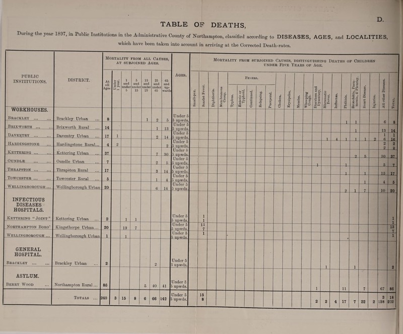 TABLE OF DEATHS, During the year 1897, in Public Institutions in the Administrative County of Northampton, classified according to DISEASES, AGES, and LOCALITIES, which have been taken into account in arriving at the Corrected Death-rates. PUBLIC INSTITUTIONS, DISTRICT. Me IRTALITY FROM ALL CAUSES, AT SUBJOINED AGES. Mortality from subjoined Causes, distinguishing Deaths of Children UNDER Five Years of Age. At aU Agea 5? s ^ a I and undei 5 5 and undei 15 15 and undei 25 25 and undei 65 65 and up¬ wards Ages. H S. a he > V 72 % GO .2* V A a. Q Membranous Croup. 1 Feiees. ee t i 1 o> s 1*3 -a Diarrhoea and Dysentery. Rlieumatic Fever. i a o> p <C G ao *3 s V 3 .2^ § § 2 a a S s 3 ■p s O) 2) 'S p 'S’ All other Diseases. in CQ P A A >> Enteric or Typhoid. D g a o Q db c ’« As 0^ i V A. U 01 a Ph s V 'o A O WORKHOUSES. Bracklet .. Brackley Urban 8 1 2 5 Under 5 .5 upwds. 1 1 6 Brixworth. Brixworth Rural 14 1 13 Under 6 5 upwds. 1 13 —& Davextry . DaventrY Urban 17 1 2 14 Under 6 5 upwds. 1 1 1 Hardingstoxe Hardinsstone Rural... 4 2 2 Under 5 5 upwds. 1- 1 4 1 1 , 1 . z ft, 2 -UL 2 Kettering. Kettering Urban 37 7 31I Under 6 5 upwds. z ■ Ml OUNDLE . Oundle Urban 7 o . f) Under 6 3 upwds. Z— ft m Thrapston. Thranston Rural 17 3 1L Under 5 5 upwds. —1— —1— I - p - tn Towcester. Towcester Rural 5 1 4 Under 5 5 upwds. —i— -LJ A Wellingborough ... Wellingborough Urban 20 6 14 Under 5 j upwds. - 1 lA •a INFECTIOUS DISEASES HOSPITALS. Kettering “Joint” Kettering Urban 2 1 1 Under T) 5 upwds. 1 1 i -■ .7. -SL 1 Northampton Boro’ Kingsthorpe Urban... 20 13 7 Under 5 0 upwds. 13 7 13 ^ Wellingborough ... Wellingborough Urban 1 Under 6 5 upwxis. 1 ' 0 <^jLm 1 GENERAL HOSPITAL. Bracelet . Brackley Urban 2 2 Under 5 5 upwds. 1 1 2 ASYLUM. Berry Wood Northampton Rural... 86 5 40 41 Under 5 5 upwds. 1 11 7 67 86 Totals ... 340 3 15 8 6 66 143 Under 5 5 upwds. 15 8 2 2 4 17 7 22 2 3 158 18 222