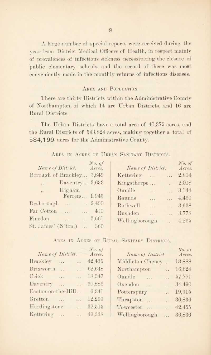 A lar!j:e imnihei* of special reports were received during tlie year from District Afedical Officers of Health, in respect mainly of prevalences of infections sickness necessitating the closure of public elementary schools, and the record of these was most conveniently made in the monthly returns of infectious diseases. Area and Population. There are thirty Districts Avithin the Administrative County of Northampton, of Avhich 14 are Urban Districts, and 16 are Rural Districts. The Urban Districts have a total area of 40,375 acres, and the Rural Districts of 543,824 acres, making together a total of 584,199 acres for the Administrative Connty. Area in Acres op Urban Sanitary Districts. Nawc. of District. No. of Acres. Boroa.gh of Brackley.. . 3,849 ,, DaventrAv. ,, High am . 3,633 Ferrers.. 1,945 Desborough . 2,400 Far Cotton . 410 Finedon . 3,661 St. James’ (N’ton.) 360 Akea in Acres oe Ru Name of District. No. of Acres. Brackley 42,435 BrixAvorth 62,648 Crick 18,547 DaA^entry 60,886 Easton-on-the-Hill... 6,341 Gretton 12,299 Hardingstone 32,515 Kettering ... 49,338 Name of District. No. of A eves. Kettering 2,814 Kingsthorpe ... 2,018 Oundle 3,144 Raunds 4,460 Roth well 3,638 Rush den 3,778 W ellingborough 4,265 RAL Sanitary Districts. Name of District No. of A eves. Aliddleton Cheney .. 13,888 North am]') ton 16,624 Oundle 57,771 Oxen don 34,490 Potterspury 19,915 Thrapston ... 36,836 ToAveester ... 42,455 W ellingborough 36,836