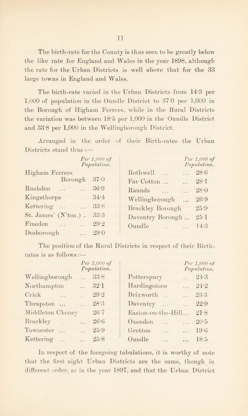 The birth-rate for the County is thus seen to he greatly below the like rate for England and Wales in the year 1898, although the rate for the Urban Districts is well above that for the 33 large towns in England and Wales. The birth-rate varied in the Urban Districts from 14*3 per 1,000 of population in the Oundle District to 37'0 per 1,000 in the Borough of Higham Ferrers, while in the Rural Districts the variation was between 18‘5 per 1,000 in the Oundle District and 33'8 per 1,000 in the Wellingborough District. AiTanged in the order of their Birth-rates die Urban Districts stand thus Per 1,000 of Per 1,000 of Population. Population. Higham Ferrers Roth well 28-6 Borough 37-0 Far Cotton ... 28T Rushden 36-9 Raunds 28-0 Kingsthorpe 34-4 W ellingborough ... 26-9 Kettering 33-8 Brackley Borough 25-9 St. Janies’ (N’ton.) .. 33-3 Daventry Borough « • • 25 T Fine don 29-2 Oundle 14-3 Desborough 29-0 The position of the Rural Districts in respect of their Birth- 1‘ates is as follows :— Per IPOO of Population. Wellingborough ... 33'8 Northampton ... 32T Crick . 29-2 Thrapston ... ... 28'3 iMiddleton Chene)’' . 26’7 Brackley . ... 26'6 Towcester ... ... 25'9 Kettering ... ... 25'8 In respect of the foregoing tabulations, it is worthy of note that the first eight Urban Districts are the same, though in different ordei*, as in the year 1897, and that the Urban District Por 1,00U of Population. Potterspury CO Hardings tone 24-2 Brix worth .. 23-3 Daventry 22-9 Easton-on-the-Hill... 21-8 Oxen don 20-5 Gretton 19-6 Oundle 18-5