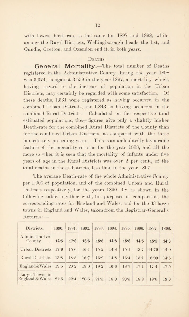 with lowest birth-rate is the same for 1897 and 1898, while, among the Rural Districts, Wellingborough heads the list, and Oundle, Grretton, and Oxendon end it, in both years. Deaths. Goneral Mortality.—The total number of Deaths registered in the Administrative County during the year 1898 was 3,374, as against 3,559 in the year 1897, a mortality which, having regard to the increase of population in the Urban Districts, may certainly be regarded with some satisfaction. Of these deaths, 1,531 were registered as having occurred in the combined Urban Districts, and 1,843 as having occurred in the combined Rural Districts. Calculated on the respective total estimated populations, these figures give only a slightly higher Death-rate for the combined Rural Distiicts of the County than for the combined Urban Districts, as compared with the three immediately preceding years. This is an undoubtedly favourable feature of the mortality returns for the year 1898, and all the more so when it is seen that the mortality of infants under five years of age in the Rural Districts was over 2 per cent., of the total deaths in those districts, less than in the year 1897. The average Death-rate of the whole Administrative County per 1,000 of population, and of the combined Urban and Rural Districts respectively, for the years 1890—98, is shown in the following table, together with, for purposes of comparison, the cori'esponding rates for England and Wales, and for the 33 large towns in England and Wales, taken from the Registrar-General’s Returns :—- Districts. 1890. 1891. 1892. 1893. 1894. 1895. 1896. 1897. 1898. Administrative County 14-5 17*8 16-6 15-8 14-8 15-8 14*5 15-5 14-3 Urban Districts 17*9 15 0 16T 15*2 14-8 15T 13-7 14 79 14-0 Rural Districts. 13-8 18-8 16-7 16-2 14-8 16-4 15T 16-09 14 6 England&AVales 19-5 20-2 19 0 19-2 16-6 18-7 17T 17-4 17-5 Large Towns in England d: Wales 21'6 22-4 20 6 21-5 180 20-5 18 9 19-0 19-0