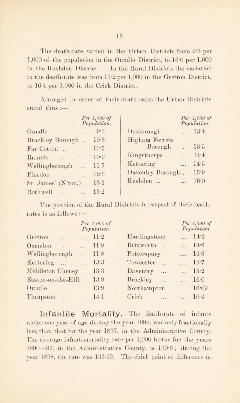 The death-rate varied in the Urban Districts from 9‘3 per 1,000 of the population in the Oundle District, to 16'0 per 1,000 in tlie -Rushden District. In the Rural Districts the variation ill the death-rate was from 11'2 per 1,000 in the Gretton District, to 16'4 per 1,000 in the Crick District, Arranged in order of their stand thus Per 1,000 of Population. Oundle ... ... 9'3 Brackley Borough . 10*3 Far Cotton .. .. 10'5 Raunds ... . 10'9 Wellingborough .. 11'7 Finedon ... 12'6 St. James’ (N’ton.) 13’1 Rothwell . ... 13‘2 death-rates the Urban Districts Per 1,000 of Population. Desborough 13'4 Highana Ferrers Borough 13-5 Kingsthorpe 14-4 Kettering 14-5 Daventry Borough... 15-9 Rushden ,,, 160 The position of the Rural rates is as follows ;— Per 1,000 of Population. Grretton 11-2 Oxendon 11'8 Wellingborough 11-8 Kettering CO CO 1—1 Middleton Cheney .. 13-3 Faston-on-the-Hill . 13-9 Oundle 13-9 Thrapston 14-1 Districts in respect of their death- Per 1,000 of Population. Hardingstone ... 14'2 Brixworth ... ... 14'6 Potterspury ... 14-6 Towcester ... ... 14-7 Daventry ... 15'2 Brackley ... 16-0 Northampton .. 16-09 Crick ... 16-4 Infantile Mortality.- The death-rate of infants under one year of age during the year 1898, was only fractionally less than that for the year 1897, in the Administrative County. The average infant-mortality rate per 1,000 births for the years 1890—97, in the Administrative County, is 130'6 ; during tbe year 1898, the rate was 133'59. The chief point of dih'erence in