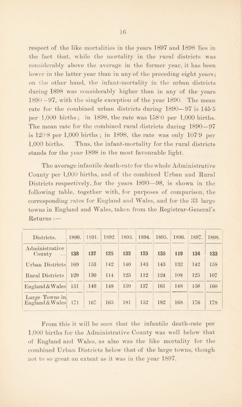 respect of the like mortalities in the years 1897 and 1898 lies in the fact that, ^^dlile tlie mortality in the rural districts was considerably above the avei'age in the former year, it has been lower in the latter year than in any of the preceding eight years; on the other hand, the infant-mortality in the urban districts during 1898 was C(msiderably higher than in any of the years 1890 — 97, with tlie single exception of the year 1890. The mean rate for the combined urban districts during 1890—97 is 145‘5 per 1,000 births; in 1898, the rate was 158’0 per 1,000 births. The mean rate for the combined rural districts during 1890 — 97 is 120'8 per 1,000 births ; in 1898, the rate was only 107’9 per 1,000 births. Thus, the infant-mortality for the rural districts stands for the year 1898 in the most favourable light. The average infantile death-rate for the whole Administrative County per 1,000 births, and of the combined Urban and Uural Districts respectively, for the years 1890—98, is shown in the following table, together with, for purposes of comparison, the corresponding rates for England and Wales, and for the 33 large towns in England and Wales, taken from the Registrar-General’s Returns ;— Districts. ' 1890. 1891. 1892. 1893. 1891. 1895. 1896. 1897. 1898. Adininistrative County 138 137 125 132 125 135 119 134 133 Urban Districts 169 153 112 110 143 143 132 142 158 Rural Districts 129 130 111 125 112 121 108 125 107 England & Wales 151 119 118 159 137 161 148 156 160 Large Towns in England &W ales 171 167 163 181 152 182 168 176 178 From this it will be seen that the infantile death-rate per 1,000 births for the Administrative County was well below that of England and Wales, as also was the like mortality for the combined Urban Districts below that of the large towns, though not to so great an extent as it was in the year 1897.