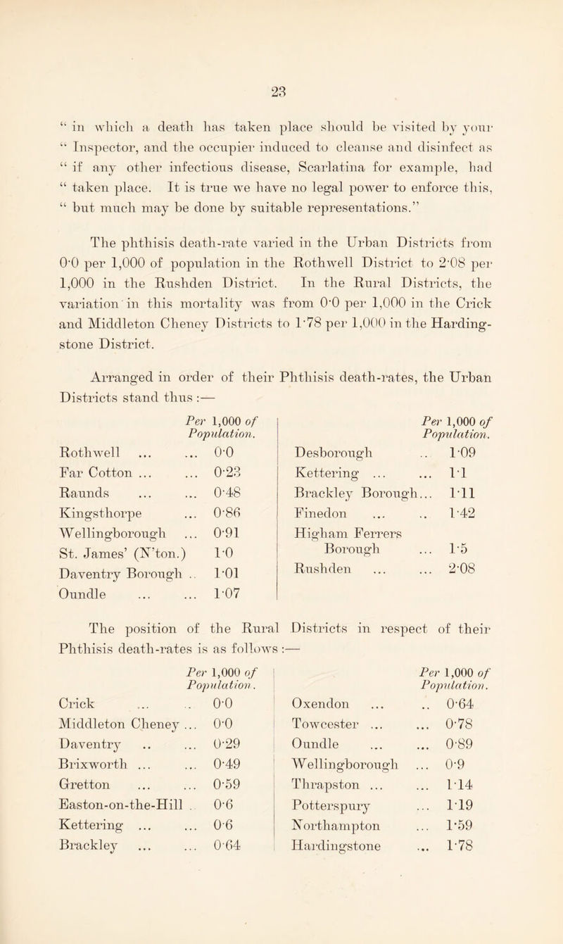 ‘‘ in wliicli a deatli lias taken place slionld be visited by yoni* Inspector, and the occupier indnced to cleanse and disinfect as “ if any other infections disease, Scarlatina for example, had “ taken place. It is true we have no legal power to enforce this, “ bnt mnch may be done by suitable representations.” The phthisis death-rate varied in the Urban Districts from 0‘0 per 1,000 of population in the Rothwell District to 2'08 per 1,000 in the Rushden District. In the Rural Districts, the variation in this mortality was from O'O per 1,000 in the Crick and Middleton Cheney Districts to 1*78 per 1,000 in the Harding- stone District. Arranged in order of their Phthisis death-rates, the Urban Districts stand thus :— Per 1,000 of Per 1,000 of Population. Population. Rothwell 0-0 Desborough .. 1-09 Far Cotton ... 0-23 Kettering ... ... IT Raunds 0-48 Brackley Borough ... Ill Kingsthorpe 0-86 Finedon .. P42 W ellingborough 0-91 Higham Ferrers St. James’ (U’ton.) I-O Borough ... 1-5 Daventry Borough .. POl Rush den ... 2U8 Oundle 1-07 The position of the Rural Districts in respect of their Phthisis death-rates is as follows :— Per 1,000 of Per 1,000 of Population. Population. Crick 0-0 Oxendon .. 0-64 Middleton Cheney ... 0-0 Towcester ... ... 0-78 Daventry ... 0-29 Oundle ... 0-89 Brixworth ... ... 0-49 W ellingborough ... 0-9 Gretton ... 0-59 Thrapston ... ... IT4 Easton-on-the-Hill . 0-6 Potterspury ... 1T9 Kettering ... ... 06 Northampton ... 1*59 Brackley ... 0-64 Hardingstone ... P78