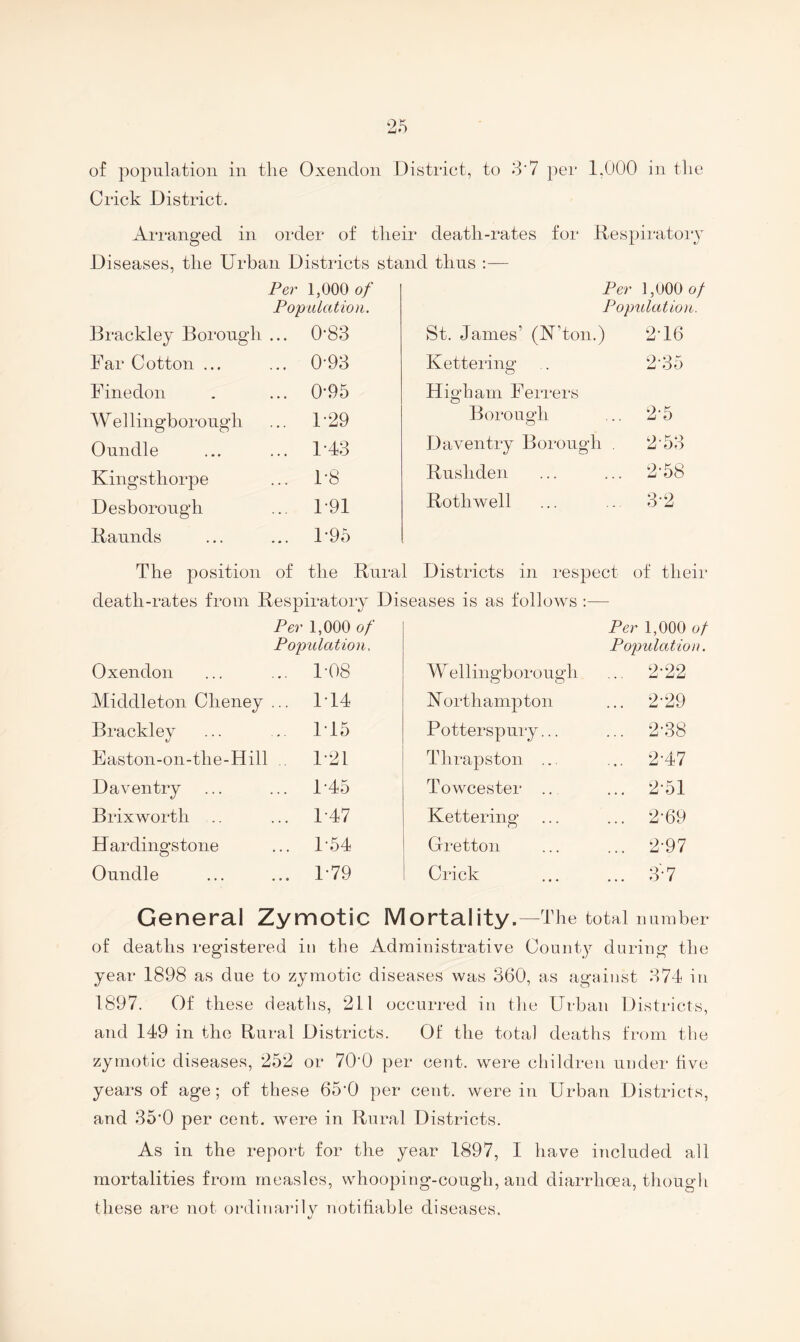 of population in the Oxendon District, to 8'7 pei* 1,000 in the Crick District. Ari*anged in oi‘der of their death-rates for Respiratoiy Diseases, the Urban Districts stand thus ;— Per 1,000 of Population. Brackley Borough ... 0-83 Far Cotton ... 0-93 Finedon 0-95 W ellingborough 1-29 Oundle 1-43 Kingsthorpe 1-8 Desborough 1-91 Raunds T95 Per 1,000 o/ Population. St. James’ (U’ton.) 2-16 Kettering 2-35 High am Ferrers Borough 2-5 Daventry Borough . 2-53 Rushden 2-58 Roth well 3-2 The position of the Rural Districts in respect of their death-rates from Respiratoiy Diseases is as follows :— Oxendon Middleton Cheney Brackley Easton-on-the-Hill Daventry Brixworth H ardingstone Oundle Per 1,000 of Population. ... 1-08 W ellingborough Per 1,000 of Population. ... 2-22 ... 1T4 Northampton ... 2-29 .. 1T5 Potterspury... ... 2-38 . 1-21 Thrapston ... ... 2-47 ... 1-45 Towcester .. ... 2-51 ... 1-47 Kettering ... 2-69 ... 1-54 Grretton ... 2-97 ... 1-79 Crick ... 3-7 General Zymotic Mortality.—The total number of deaths registered in the Administrative County during the year 1898 as due to zymotic diseases was 360, as against 374 in 1897. Of these deaths, 211 occurred in the Urban Districts, and 149 in the Rural Districts. Of the total deaths from tlie zymotic diseases, 252 or 70’0 per cent, were cliildren under five years of age; of these 65’0 per cent, were in Urban Districts, and 35'0 per cent, were in Rural Districts. As in the report for the year 1897, 1 have included all mortalities from measles, whooping-cough, and diarrhoea, thougli these are not ordinarily notifiable diseases.