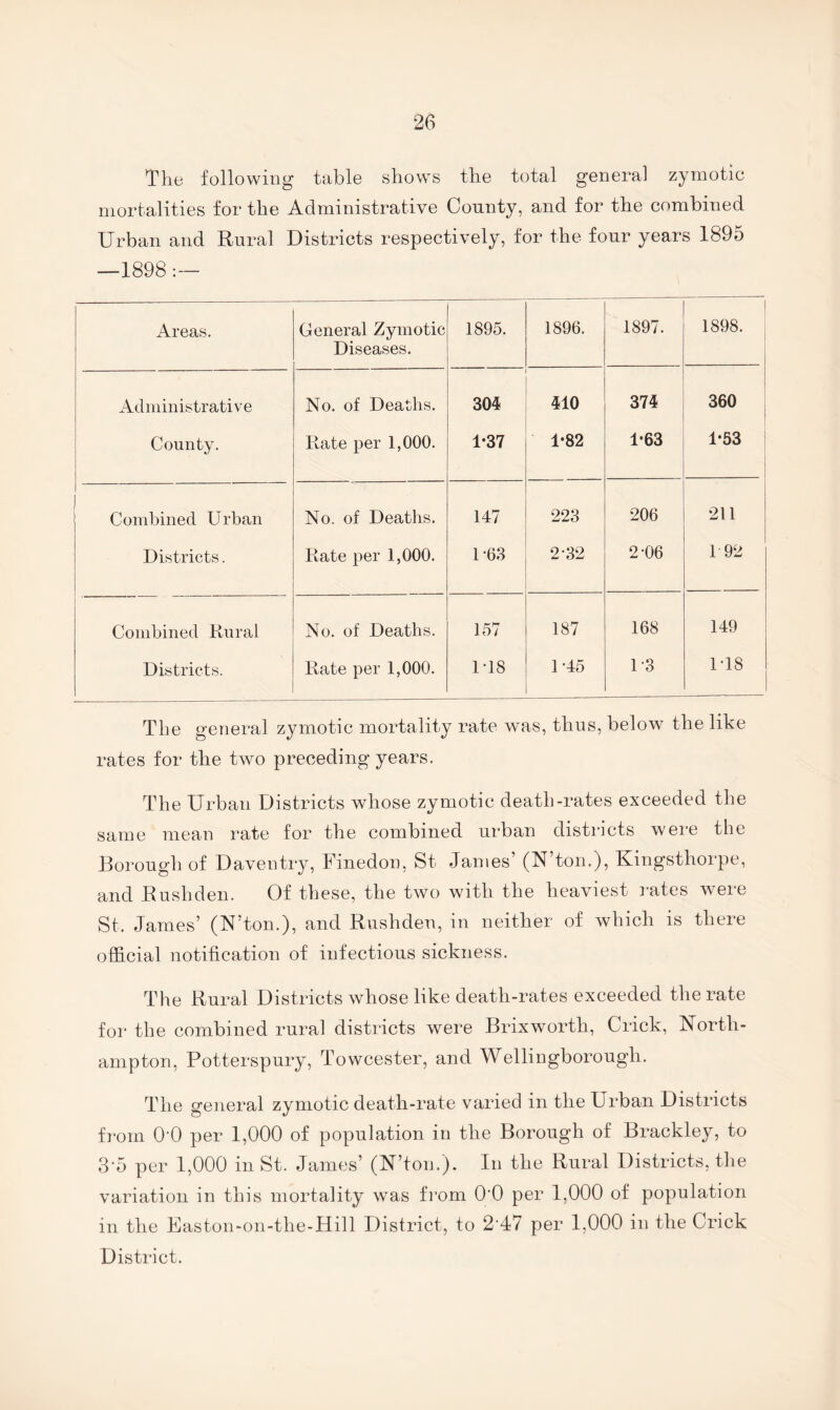 The following table shows the total general zymotic mortalities for the Administrative County, and for the combined Urban and Rural Districts respectively, for the four years 1895 —1898 Areas. General Zymotic Diseases. 1895. 1896. 1897. 1898. Administrative No. of Deaths. 304 410 374 360 County. Rate per 1,000. 1-37 1*82 1-63 1-53 Combined Urban No. of Deaths. 147 223 206 211 Districts. Rate per 1,000. 1-63 2-32 2-06 192 Combined Rural No. of Deaths. 157 187 168 149 Districts. Rate per 1,000. 1-18 1-45 U3 1-18 The general zymotic mortality rate was, thus, below the like rates for the two preceding years. The Urban Districts whose zymotic death-rates exceeded the same mean rate for the combined urban districts were the Borough of Daventry, Finedon, St James’ (N’ton.), Kingsthorpe, and Eushden. Of these, the two with the heaviest i-ates were St. James’ (N’ton.), and Rushden, in neither of which is there official notification of infectious sickness. The Rural Districts whose like death-rates exceeded the rate for the combined rural districts were Brixworth. Crick, North¬ ampton, Potterspury, Towcester, and Wellingborough. The general zymotic death-rate varied in the Urban Districts from O’O per 1,000 of population in the Borough of Brackley, to 3'5 per 1,000 in St. James’ (N’ton.). In the Rural Districts, the variation in this mortality was from O'O per 1,000 of population in the Easton-on-the-Hill District, to 2'47 per 1,000 in the Crick District.