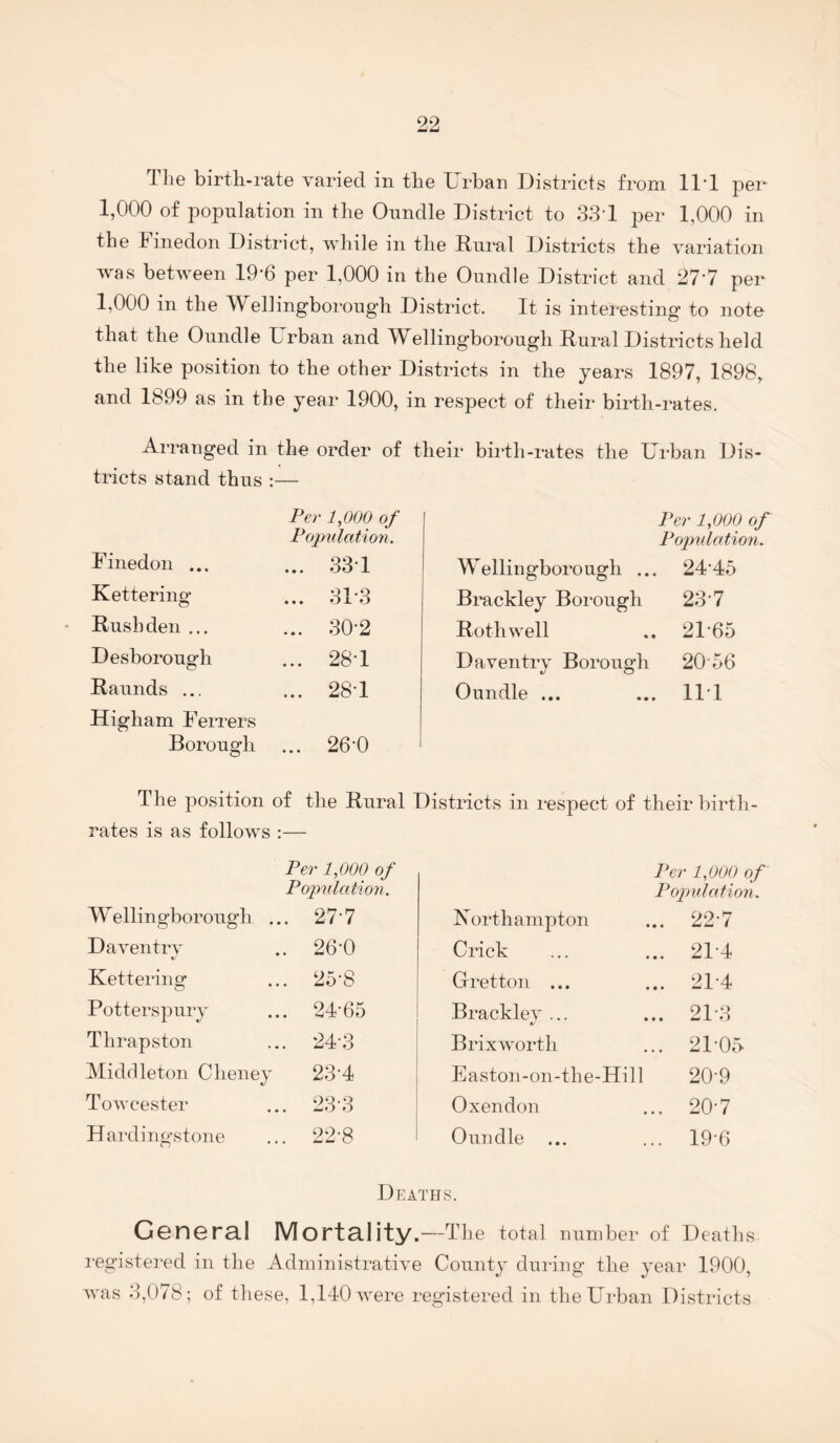 The birth-rate varied in the Urban Districts from IIT pen 1,000 of population in the Onndle District to SST per 1,000 in the Finedon District, while in the Rural Districts the variation was between 19-6 per 1,000 in the Oundle District and 277 per 1,000 in the TV ellingborough District, It is interesting’ to note that the Onndle Urban and TTelling’borough Rural Districts held the like position to the other Districts in the years 1897, 1898, and 1899 as in the year 1900, in respect of their birth-rates. Arranged in the order of their birth-rates the Urban Dis- tricts stand thus Finedon ... Per 1,000 of Popndation. ... 33-1 Kettering ... 31-3 * Rush den ... ... 30-2 Desboroug’h ... 28-1 Raunds ... ... 28-1 Higham Ferrers Borough ... 26-0 Fer 1,000 of Foimlation. Wellingborough ... 24’45 Brackley Borough 237 Roth well .. 21’65 Daventry Borough 20 56 Oundle ... ... ll'l The position of the Rural Districts in respect of their birth¬ rates is as follows :— Wellingborough . Daventrv Kettering Potterspury Thrapston Middleton Cheney Towcester Hardingstone Per 1,000 of Population. . 277 . 26-0 . 25-8 . 24-65 . 24-3 23-4 . 23-3 . 22-8 Per 1,000 of P opulation. K orth ampton .. 22-7 Crick .. 21-4 Gretton ... .. 21-4 Bracklev ... C' .. 21-3 Brixworth .. 21-05 Easton-on-the-Hill 20-9 Oxendon .. 20-7 Oundle .. 19-6 Deaths. General Mortality .—The total number of Deaths registered in the Administrative County dining the year 1900, was 3,078; of these, 1,140 were registered in the Urban Districts