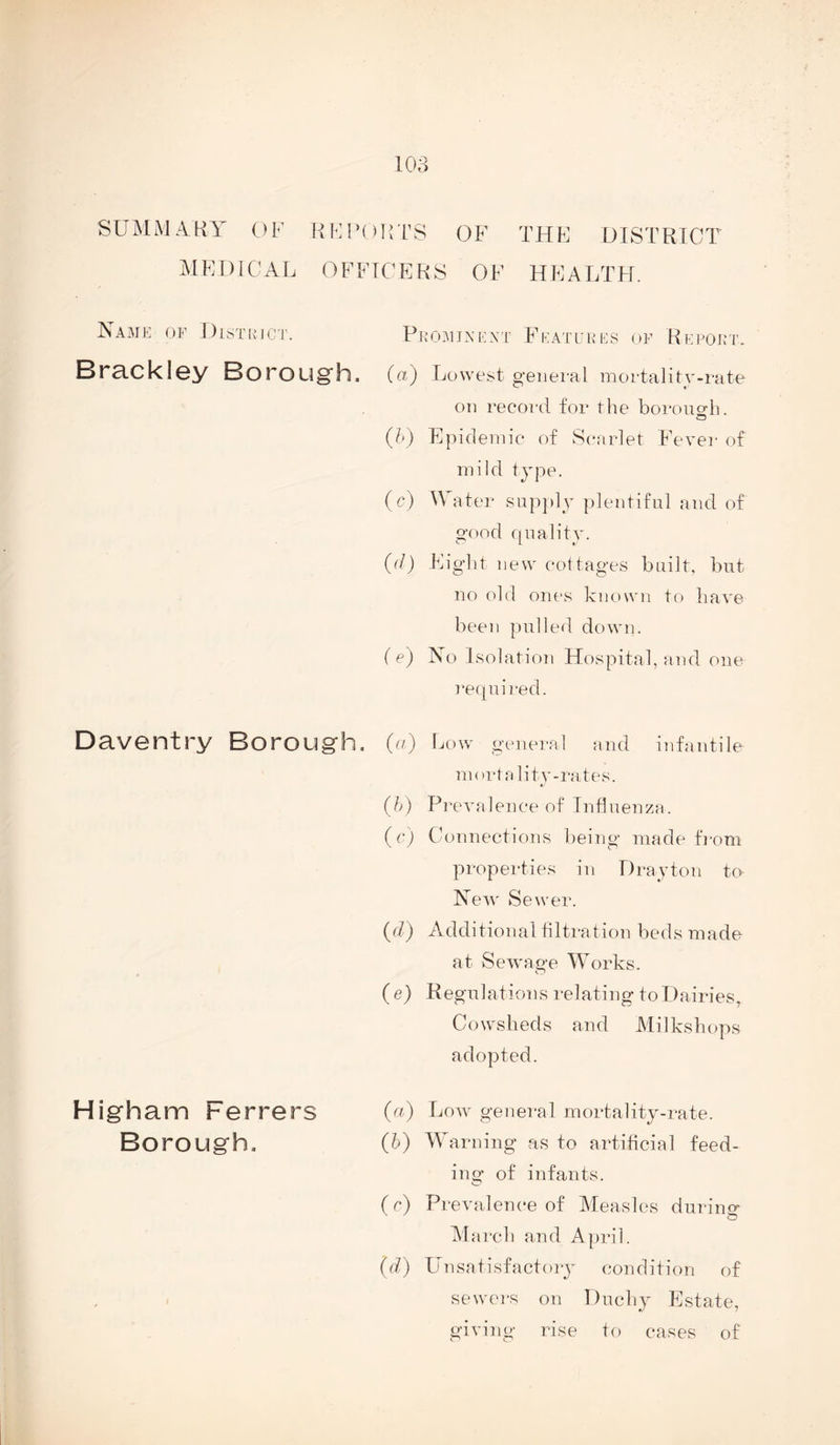 SUMM4KY ()F liKlM^irrS OF THE DISTRICT MEDICAL OFFICERS OF HEALTH. Name ok J)istiiict. Brackley Borough. PkOM JA ['XT F KATUH I'S ()F R K I^OiriA (a) Lowest general mortality-rate on record for the boroiio-h. (h) Epidemic of Scarlet Fever of mild type. (c) A ater supply plentiful and of good quality. {(1) Eight new cottages built, but no old ones known to have been pulled down. (e) No Isolation Hospital, and one required. Daventry Borough. («) Low general and infantile mortality-rates. (h) PiX'valence of Influenza. (c) Connections l)eing made from properties in Drayton to New Sewer. (d) A^dditional filtration beds made at Sewao-e Works. Co ( e) Regulations relating to Dairies, Cowsheds and Milkshops adopted. Higham Ferrers (^0 Low general mortality-rate. Borough. (h) Warning as to artificial feed¬ ing of infants. (c) Prevalence of Measles during March and April. (d) Unsafisfactoiy condition of sewers on Duchy Estate, giving rise to cases of