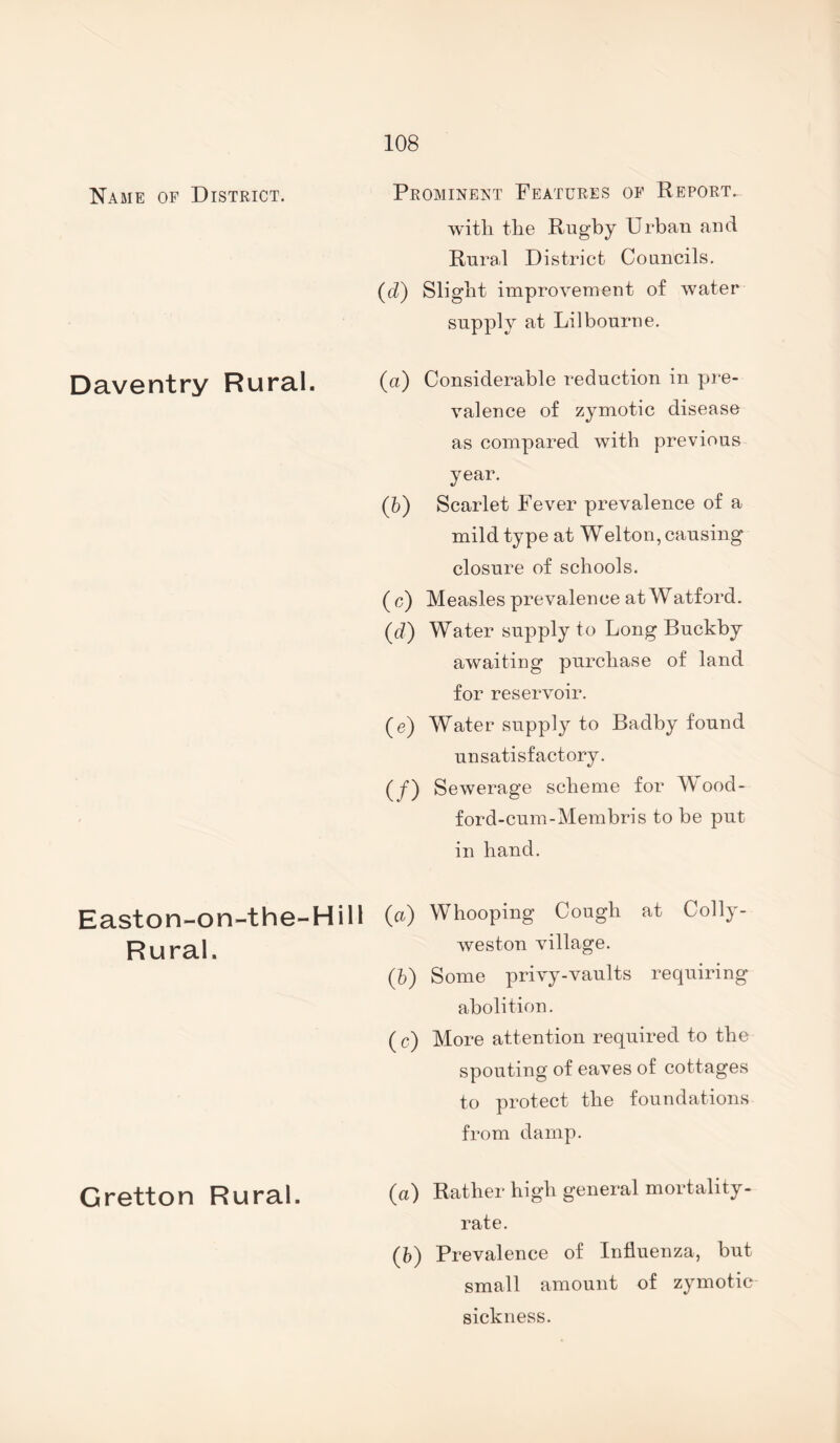 Name of District. Prominent Features of Report. with the Rugby Urban and Rural District Councils. (d) Slight improvement of water supply at Lilbourne, VOrrhry RlJir3,l. (^) Considerable reduction in pre¬ valence of zymotic disease as compared with previous year. (h) Scarlet Fever prevalence of a mild type at Welton, causing closure of schools. ( c) Measles prevalence at Watford. (c?) Water supply to Long Buckby awaiting purchase of land for reservoir. (e) Water supply to Badby found unsatisfactory. (/) Sewerage scheme for Wood- ford-cum-Membris to be put in hand. Easton-on-the-Hill Rural. (а) Whooping Cough at Colly- weston village. (б) Some privy-vaults requiring abolition. ( c) More attention required to the spouting of eaves of cottages to protect the foundations from damp. Gretton Rural. («) Rather high general moi-tality- rate, (6) Prevalence of Influenza, but small amount of zymotic sickness.