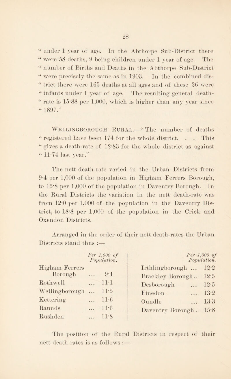 “ under 1 year of age. In the Abthorpe Sub-District there “ were 58 deaths, 9 being children under 1 year of age. The “ numl)er of Births and Deaths in the Abthorpe Sub-District “ were precisely the same as in 1903. In the combined dis- “ trict there were 105 deaths at all ages and of these 26 were “ infants under 1 year of age. The resulting general death- “ rate is I5’88 per 1,000, Avhich is higher than any year since “ 1897.” Wellingborough Rural.—“The number of deaths “ registered have been 174 for the whole district. . . This “ gives a death-rate of 12‘83 for the whole district as against “ 11*74 last vear.” The nett death-rate varied in the Urban Districts from 9*4 per 1,000 of the population in Higham Ferrers Borough, to 15*8 per 1,000 of the population in Daventry Borough. In the Rural Districts the variation in the nett death-rate was from 12*0 per 1,000 of the population in the Daventry Dis¬ trict, to 18*8 per 1,000 of the population in the Crick and Oxendon Districts. Arranged in the order of their nett death-rates the Urban Per 1,000 of Population. Irthlingborough ... 12*2 Brackley Borough.. 12*5 Desborough ... 12*5 Finedon ... 13*2 Oundle ... 13*3 Daventry Borough . 15*8 The position of the Rural Districts in respect of their nett death rates is as follows :— Districts stand thus :— Per 1,000 of Population. Higham Ferrers Borough 9*4 Rothwell 11*1 Wellingborough ... 11*5 Kettering 11*6 Raunds 11*(*) Rushden 11*8