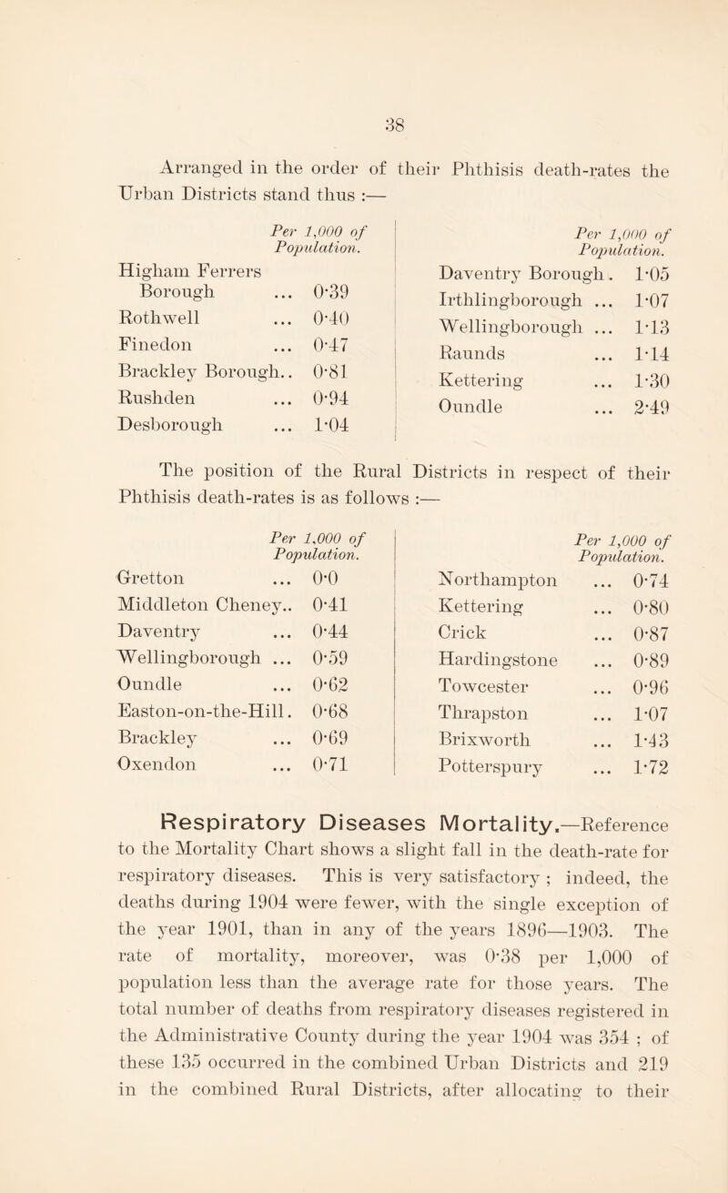 88 Arranged in the order of Urban Districts stand thus :— Per 1,000 of Population, Higliam Ferrers Borough ... 0’39 Rothwell ... 0*40 Finedon ... 0*47 Brackley Borough.. 0*81 Rushden ... 0*94 Desborough ... 1*04 their Phthisis death-rates the Per 1,000 of Population. Daventry Borough. 1*05 Irthlinghorough ... 1*07 Wellingborough ... 1-13 Raunds ... 1-14 Kettering ... 1-30 Oundle ... 2*49 The position of the Rural Districts in respect of their Phthisis death-rates is as follows :— Per 1,000 of Population. Gretton 0*0 Middleton Cheney.. 0*41 Daventry 0*44 Wellingborough ... 0*59 Oundle 0*62 Easton-on-the-Hill. 0*68 Brackley 0*69 Oxendon 0*71 Northampton Per 1,000 of P opulation. ... 0*74 Kettering ... 0*80 Crick ... 0*87 Hardingstone ... 0*89 Towcester ... 0*96 Thrapston ... 1*07 Brixworth ... 1*13 Potterspury ... 1*72 Respiratory Diseases Mortality. —Reference to the Mortality Chart shows a slight fall in the death-rate for respiratory diseases. This is very satisfactory ; indeed, the deaths during 1904 were fewer, with the single exception of the year 1901, than in any of the years 1896—1903. The rate of mortality, moreover, was 0*38 per 1,000 of population less than the average rate for those years. The total number of deaths from respiratoi*y diseases registered in the Administrative County during the year 1904 was 354 ; of these 135 occurred in the combined Urban Districts and 219 in the combined Rural Districts, after allocating to their