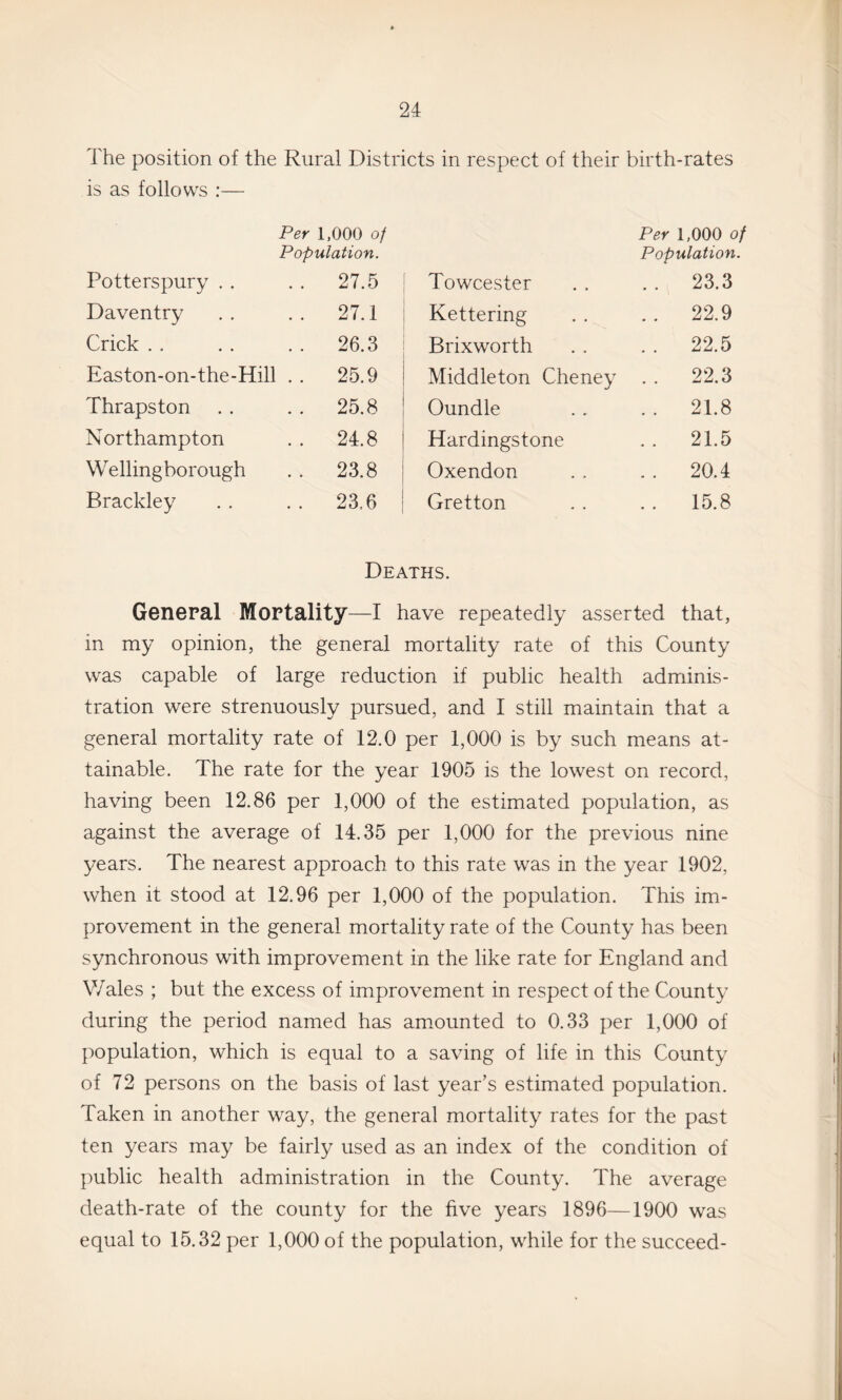 The position of the Rural Districts in respect of their birth-rates is as follows :— Per 1,000 of Per 1,000 of Population. Population. Potterspury . . . . 27.5 Towcester . . 23.3 Daventry .. 27.1 Kettering . . 22.9 Crick . . . . 26.3 Brixworth . . 22.5 Easton-on-the-Hil] .. 25.9 Middleton Cheney . . 22.3 Thrapston . . 25.8 Oundle . . 21.8 Northampton . . 24.8 Hardingstone . . 21.5 Welling borough . . 23.8 Oxendon . . 20.4 Brackley . . 23.6 Gretton . . 15.8 Deaths. General Mortality—I have repeatedly asserted that, in my opinion, the general mortality rate of this County was capable of large reduction if public health adminis¬ tration were strenuously pursued, and I still maintain that a general mortality rate of 12.0 per 1,000 is by such means at¬ tainable. The rate for the year 1905 is the lowest on record, having been 12.86 per 1,000 of the estimated population, as against the average of 14.35 per 1,000 for the previous nine years. The nearest approach to this rate was in the year 1902, when it stood at 12.96 per 1,000 of the population. This im¬ provement in the general mortality rate of the County has been synchronous with improvement in the like rate for England and \Vales ; but the excess of improvement in respect of the County during the period named has amounted to 0.33 per 1,000 of population, which is equal to a saving of life in this County of 72 persons on the basis of last year’s estimated population. Taken in another way, the general mortality rates for the past ten years may be fairly used as an index of the condition of public health administration in the County. The average death-rate of the county for the five years 1896—1900 was equal to 15.32 per 1,000 of the population, while for the succeed-