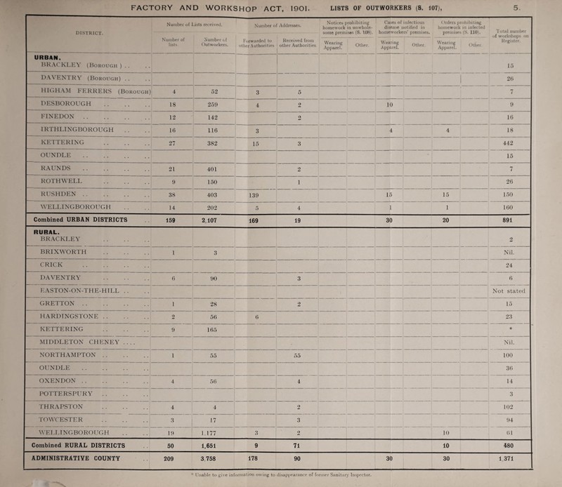 FACTORY AND WORKSHOP ACT, 1901. LISTS OF OUTWORKERS (S. 107), 5. DISTRICT. Number of lasts received. Number of Addresses. Notices prohibiting homework in unwhole¬ some premises (S. lOB). Ca.ses of infectious disease notified in homeworkers’ premises. (hders prohibiting hofiiework in infecteil premises (S. llOi. 1'utal number of workshops fin Kfgister. Number of lists. Number of Outworkers. Forwarded to other Authorities Heccived from other .Authorities. Wearing Apparel. Otlifr. Wearing Apparel. Otlirr. Wearing Apparel. ( HIiit URBAN. BK.\CKLEY (Borough ) .. ' , '5 DAVENTRV (Borough) .. 1 j 26 HIGHAM FERRERS (Borough] 1 4 ’ 52 1 3 5 1 7 DESBOROUGH . 18 259 4 2 10 9 FINEDON. 12 142 o 16 IRTHLING BOROUGH .. 16 116 3 4 4 18 KETTERING . 27 382 15 3 442 OUNDLE . 15 RAUNDS . 21 401 2 7 ROTHWELI. . 150 1 26 RUSHDEN . 38 403 139 L5 15 1.50 WELLINGBOROUGH 14 202 5 4 1 1 160 Combined URBAN DISTRICTS 159 2,107 169 19 30 20 891 RURAL. BRACKLEY . 2 BRIXWORTH . 1 3 Nil. CRICK . 24 DAVENTRY 6 90 3 6 EASTON-ON-THE-HILL . . Not stated GRETTON . 1 28 2 15 HARUINGSTONE. 2 56 6 23 KETTERING . 9 165 ♦ MIDDLETON CHENEY .... Nil. NORTHAMPTON . 1 55 55 100 OUNDLE . 36 OXENDON . 4 56 4 14 POTTERSPURY.' 3 THRAPSTON . 4 4 2 102 TO WC ESTER . 3 17 3 94 WELLINGBOROUGH 19 ' 1.177 3 2 10 61 Combined RURAL DISTRICTS 50 1,651 9 71 10 480 ADMINISTRATIVE COUNTY 209 3,758 178 90 30 30 1,371 Unable to give information owing to disapjjearance of former Sanitary Inspector.