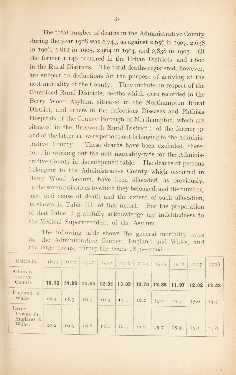 ihe total number of deaths in the Administrative Countv during the year 1908 was 2,749, as against 2,656 in 1907, 2,638 in 1906, 2,8.12 in 1905, 2,964 in 1904, and 2,838 in 1903. Of the former 1,149 occurred in the Urban Districts, and 1,600 in the Rural Districts. Ihe total deaths registered, however, are subject to deductions for the purpose of arriving at the nett mortality of the County. They include, in respect of the Combined Rural Districts, deaths which were recorded in the Berry Wood Asylum, situated in the Northampton Rural District, and others in the Infectious Diseases and Phthisis Hospitals of the County Borough of Northampton, which are situated in the Brixworth Rural District ■ of the former 31 and of the latter 11, were persons not belonging to the Adminis¬ trative County. These deaths have been excluded, there¬ fore, in working out the nett mortality-rate for the Adminis¬ trative County in the subjoined table. The deaths of persons belonging to the Administrative County which occurred in Beiij Wood Asylum, have been allocated, as previously, 5 o the sc\ ei al districts to which they belonged, and the number, age, and cause of death and the extent of such allocation, is suown in Table III. of this report. For the preparation ol that 1 able, I gratefully acknowledge my indebtedness to the Medical Superintendent of the Asylum. Ihe following table shows the general mortality rates for the Administrative County, England and Wales, and the large towns, during the years 1899—i'9°8 :— Districts. 1899 1 goo 1901 t 1902 1903 . 1904 i 1905 1906 1 1907 1908 Adminis¬ trative County I 15.13 ; 14.96 13.03 12.93 13.09 j ! 13.70 12.86 11.97 12.02 1:2.43 England & Wales 18.3 j 18.3 16.9 16.3 15-4 16.2 ! ! 15.2 15.4 15.0 14.7 Large Towns in England & Wales 1 20.2 i 19.5 • 1 18.6 17.4 16.3 17.2 1 1 | l ! r5*7 1 1 159 x5-4 r 5.8